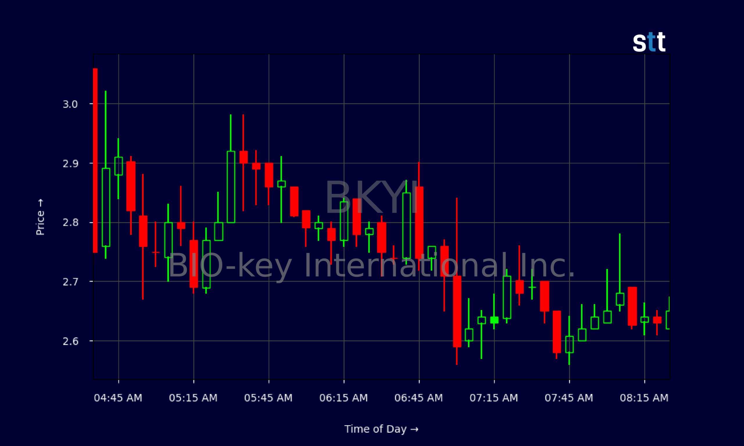 Candlestick Chart