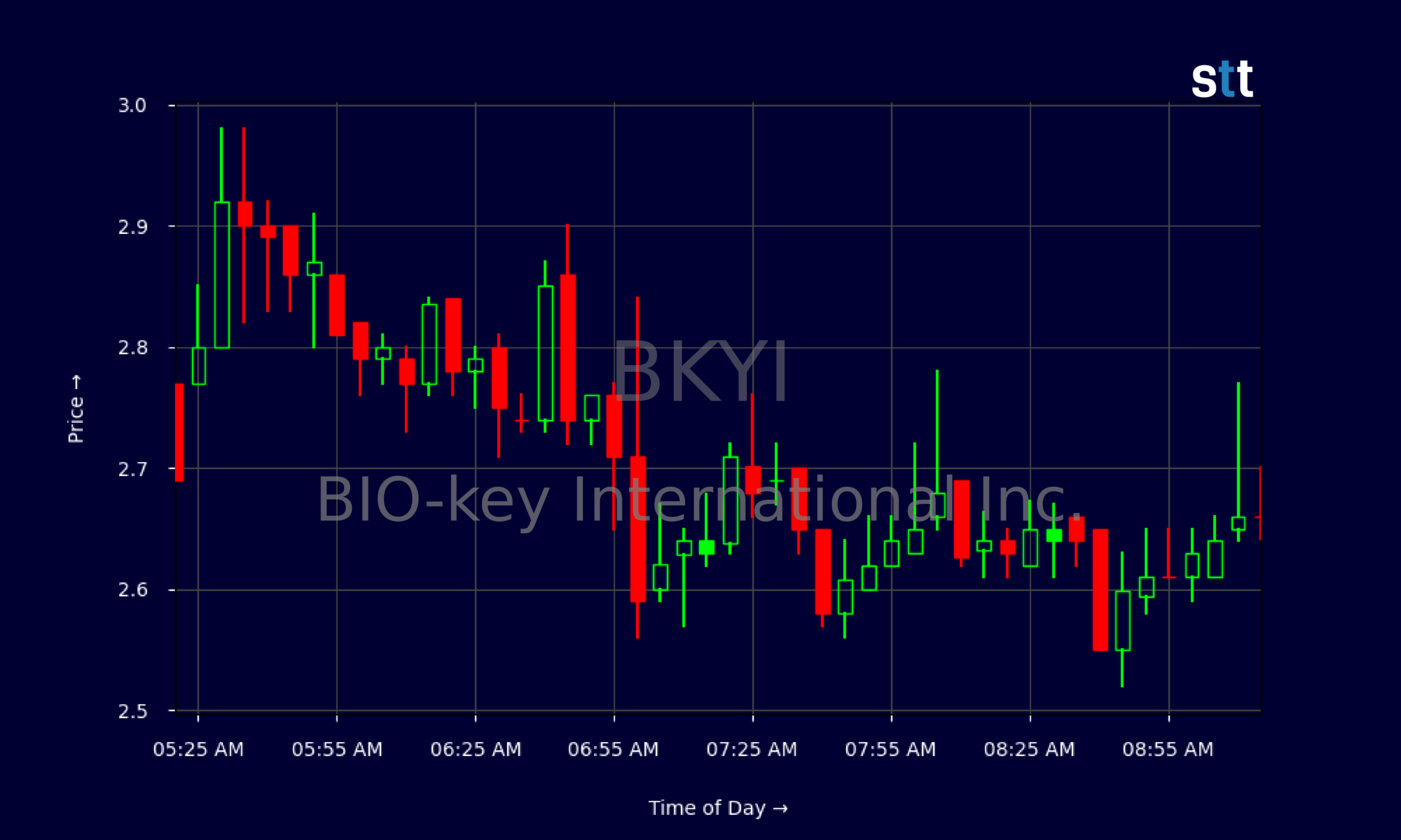 Candlestick Chart