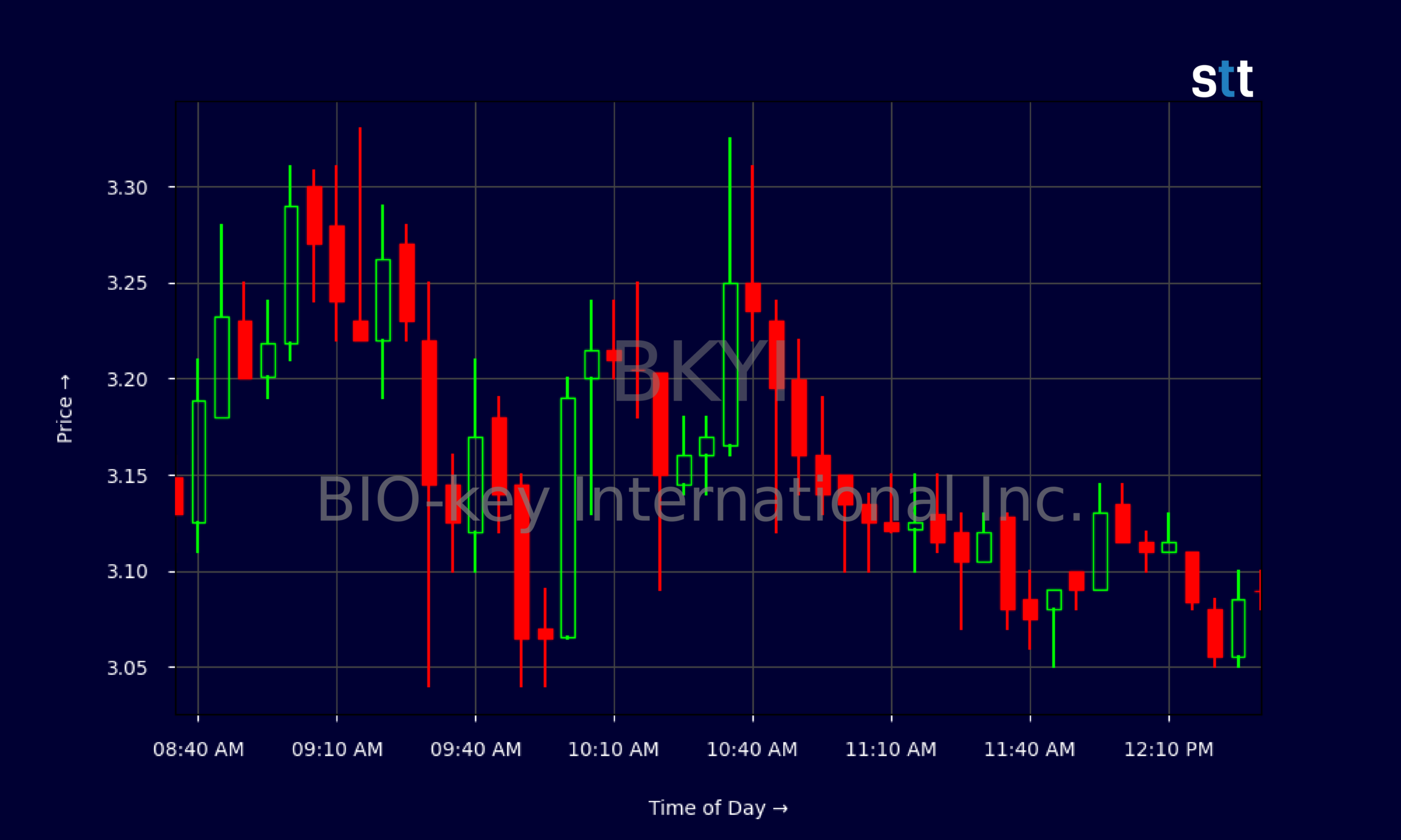 Candlestick Chart