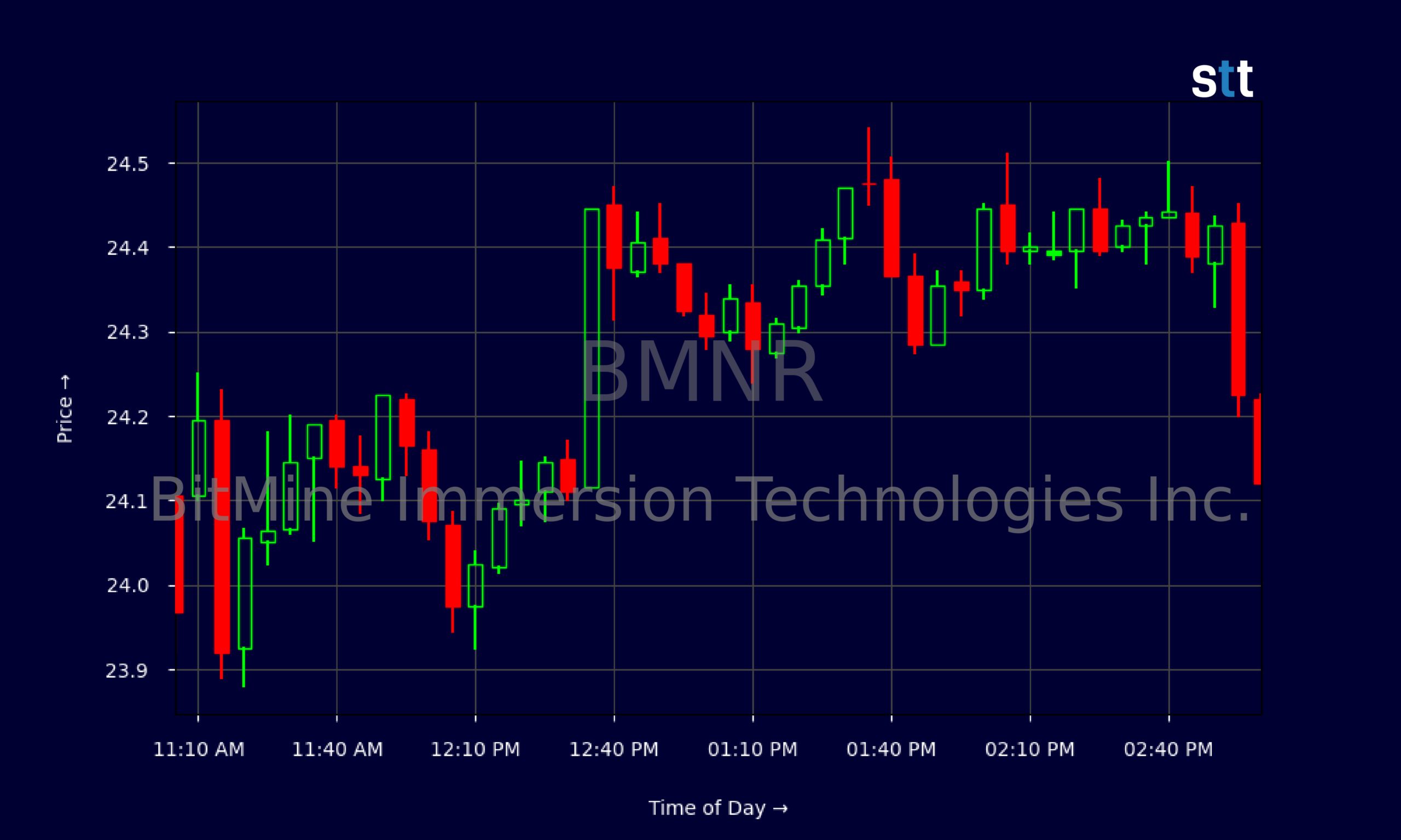 Candlestick Chart