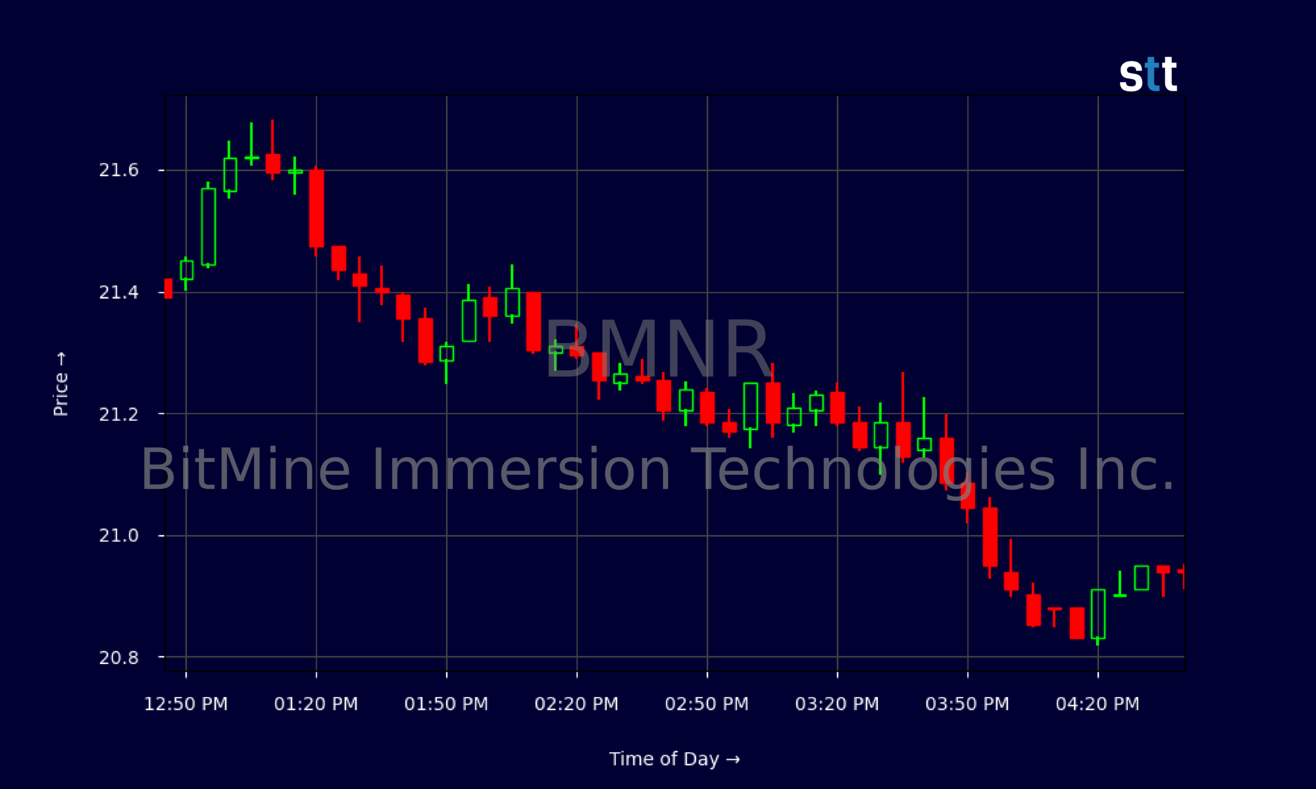Candlestick Chart