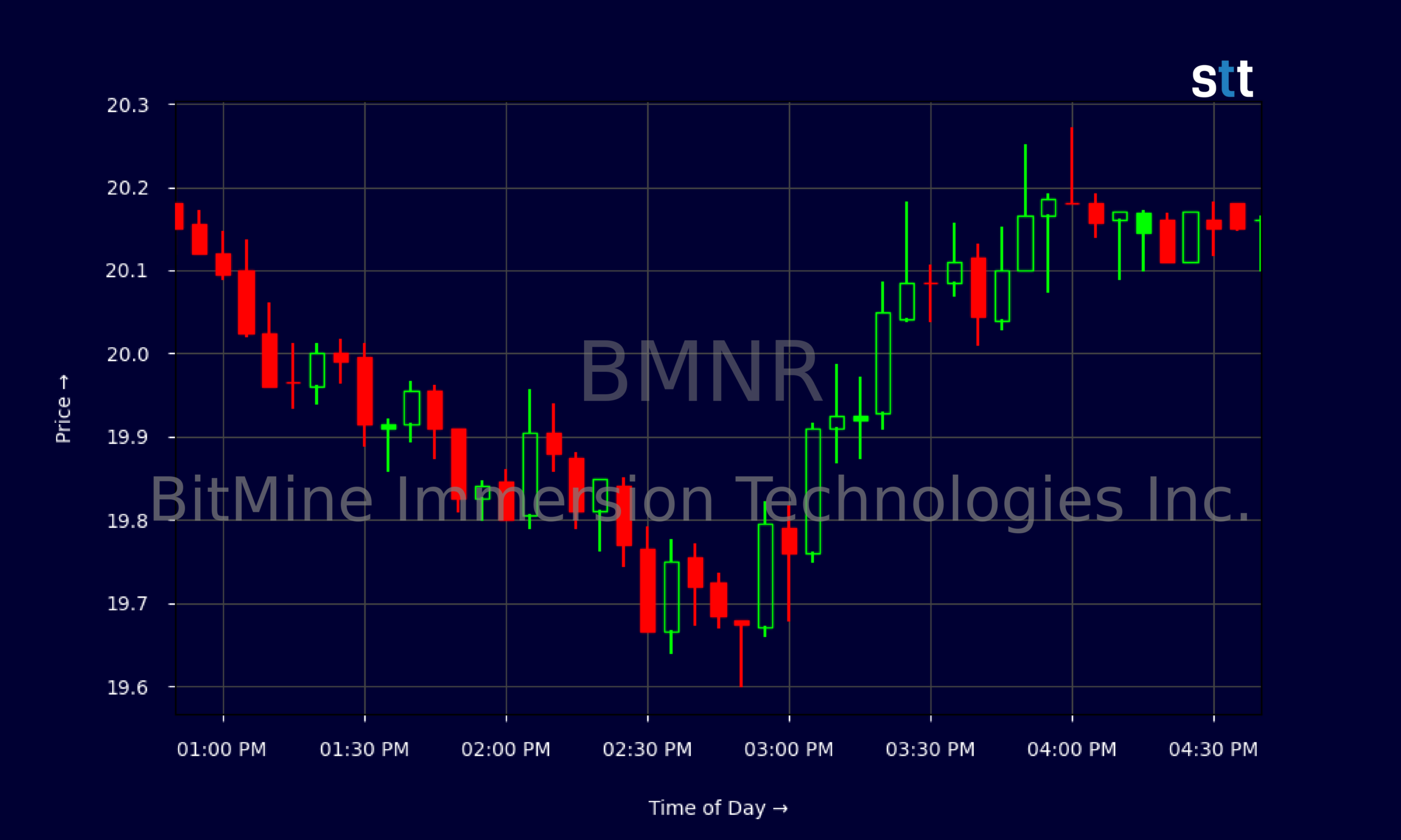 Candlestick Chart