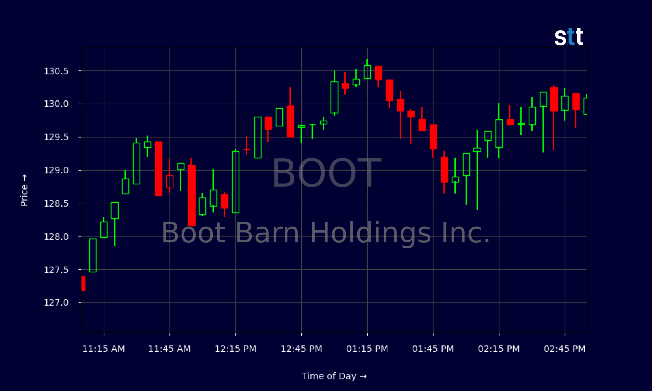 Candlestick Chart