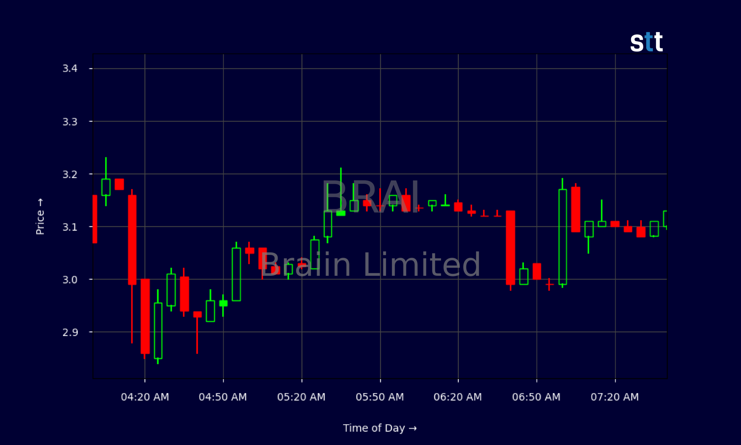 Candlestick Chart