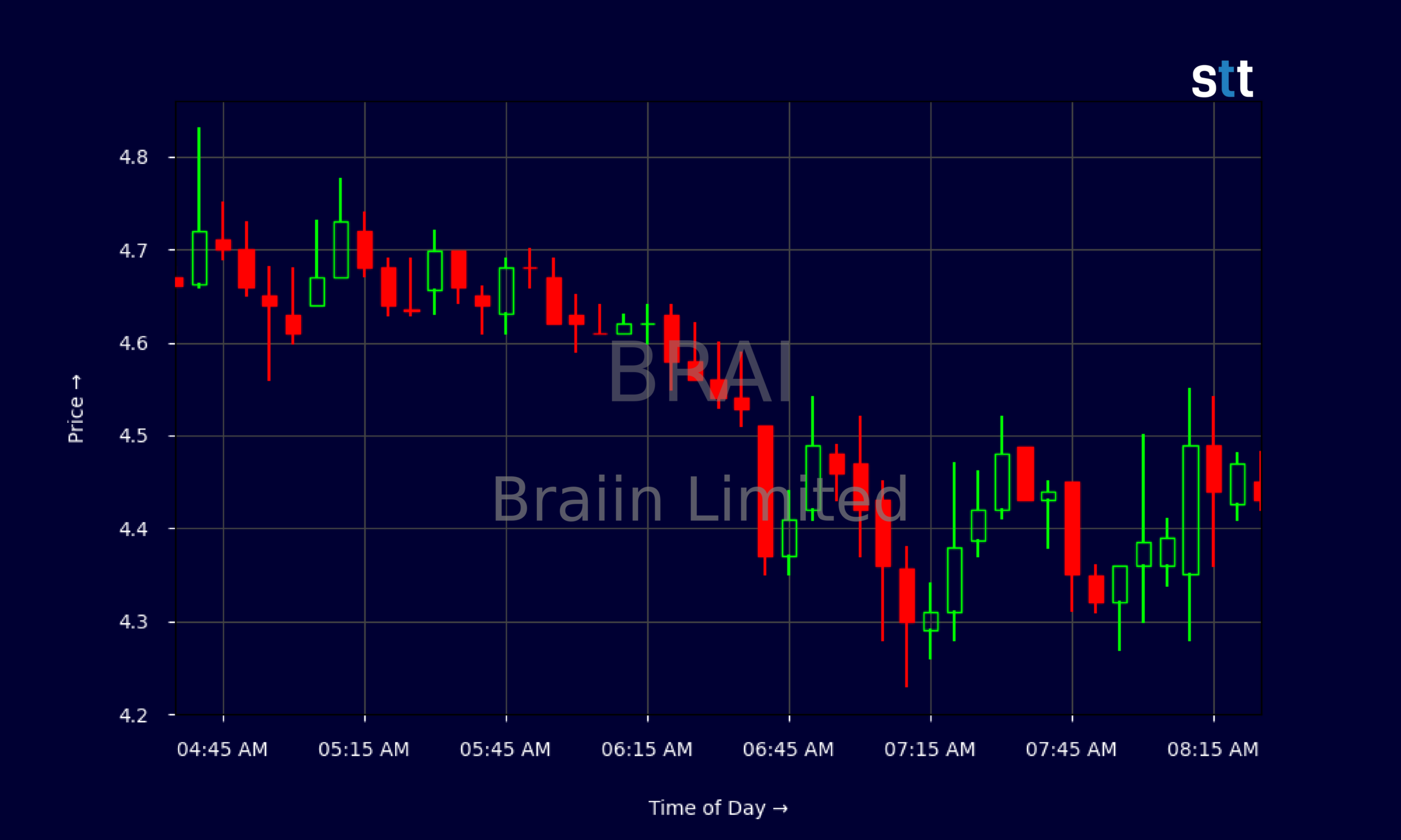 Candlestick Chart