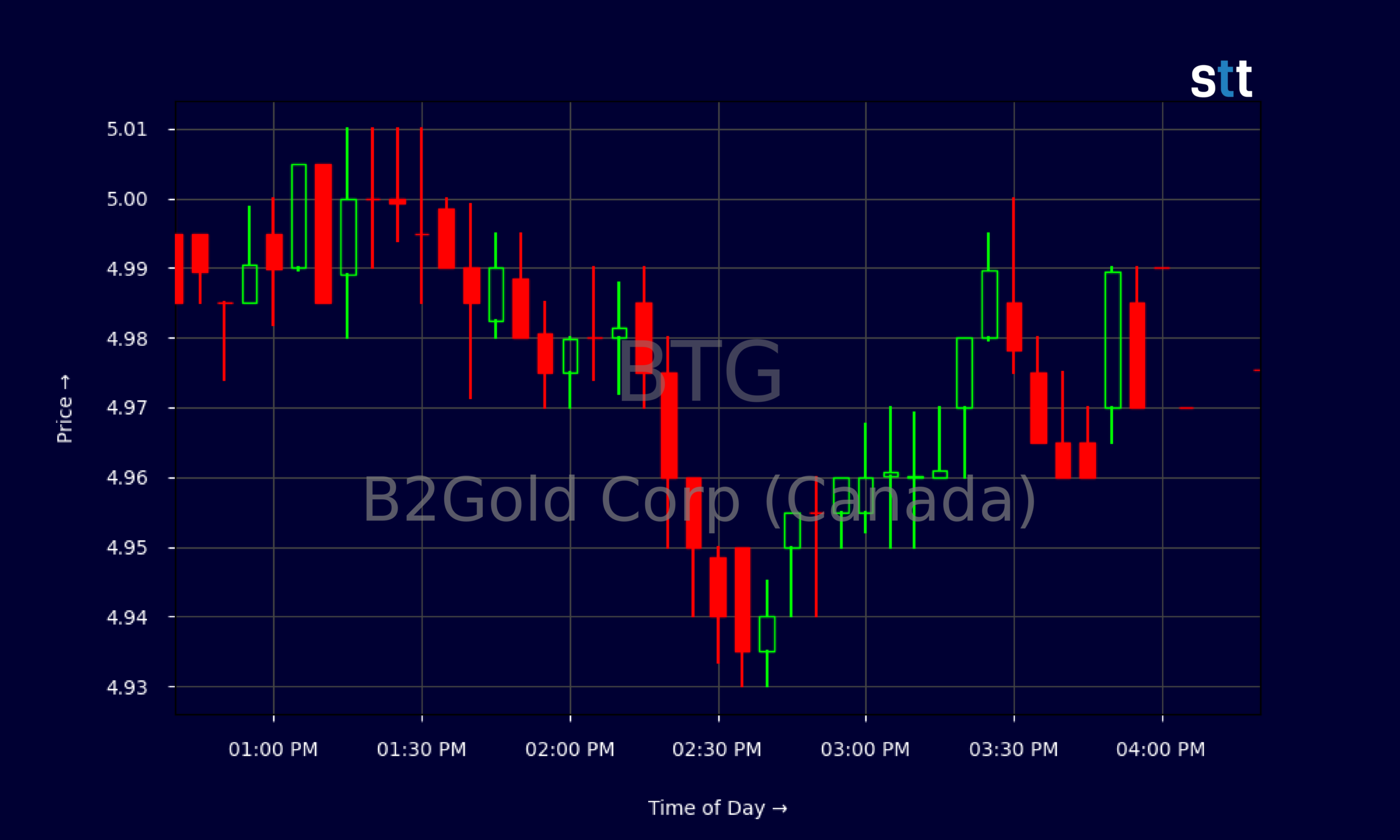 Candlestick Chart