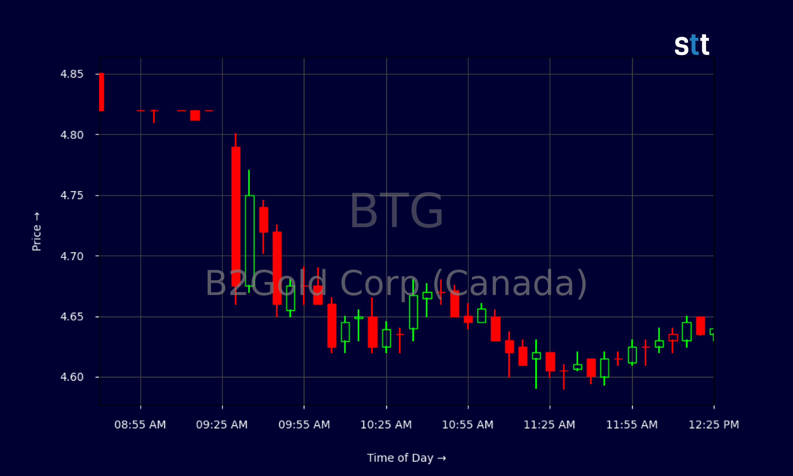 Candlestick Chart