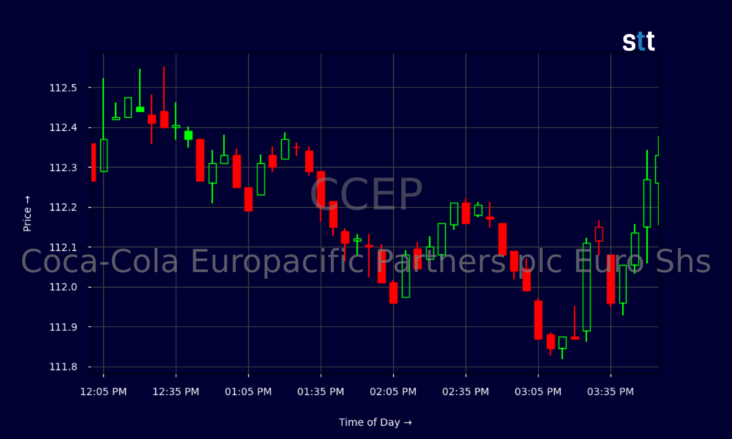 Candlestick Chart