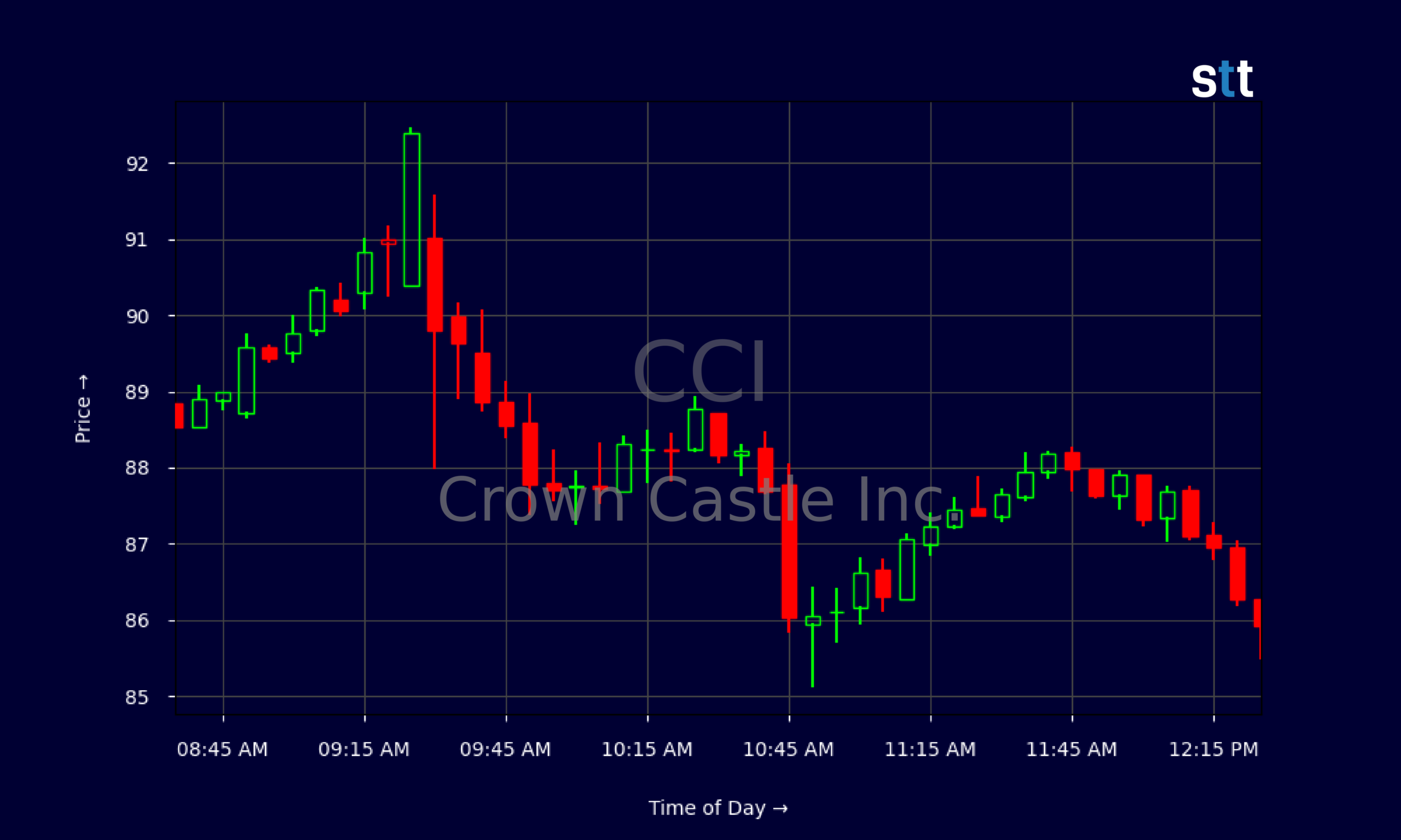 Candlestick Chart