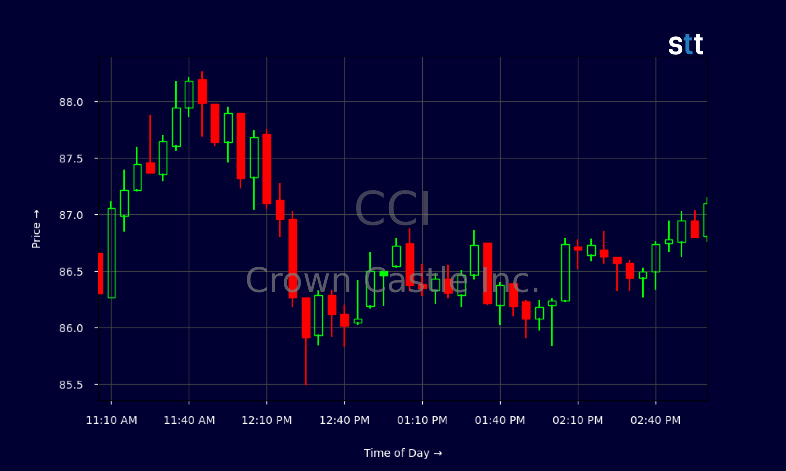 Candlestick Chart