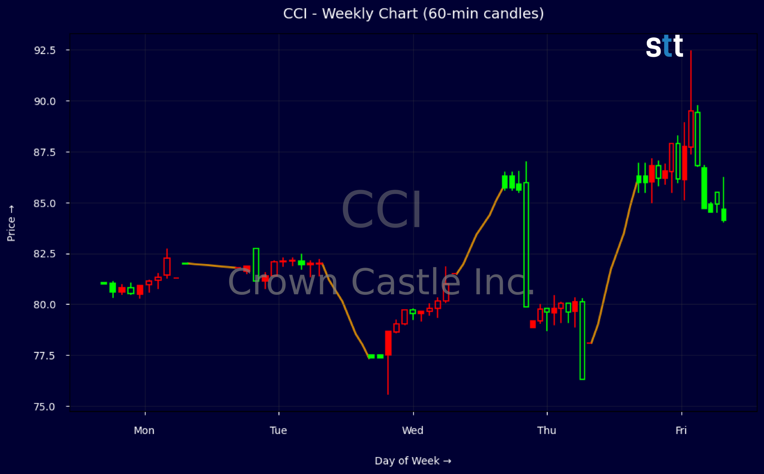Candlestick Chart