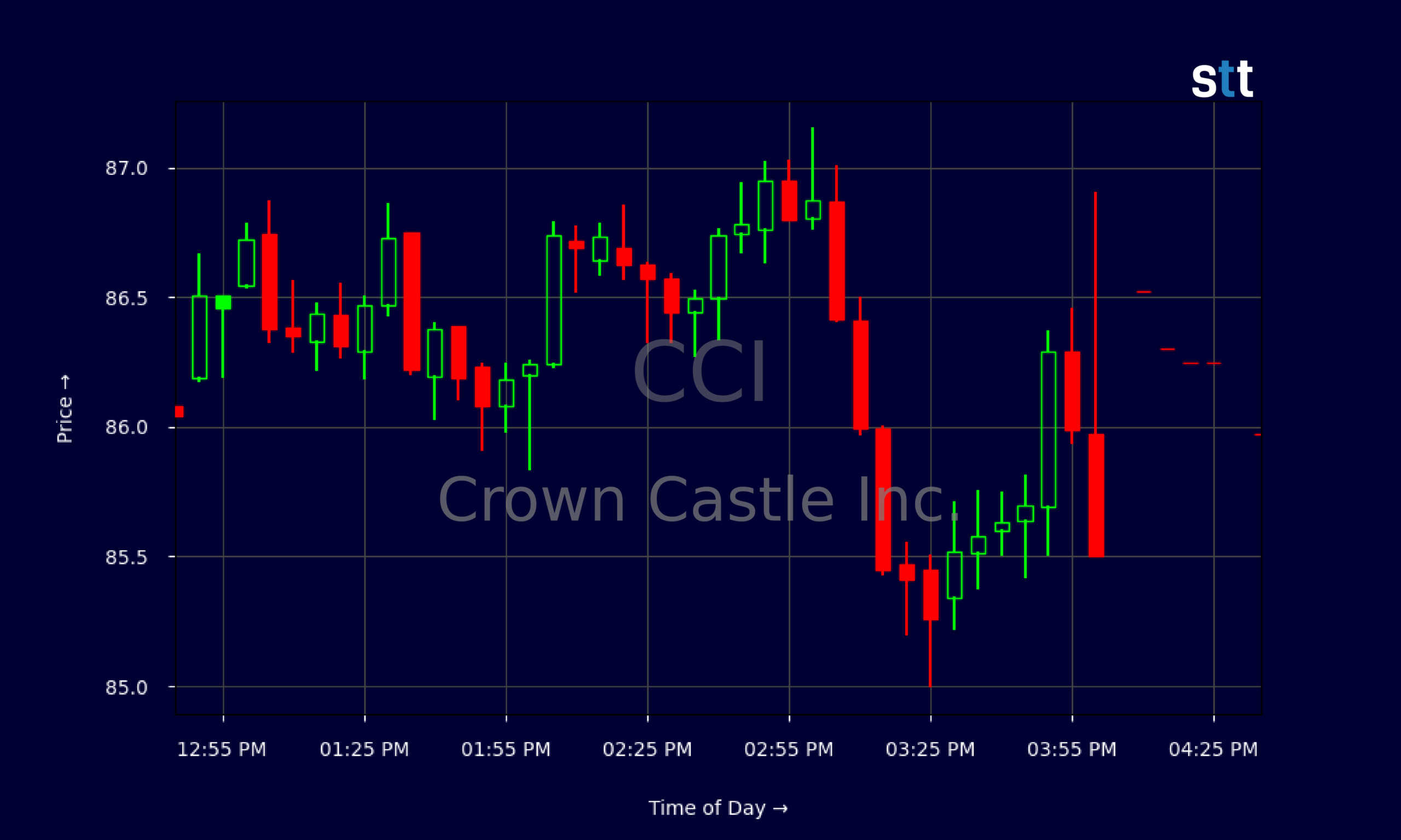Candlestick Chart