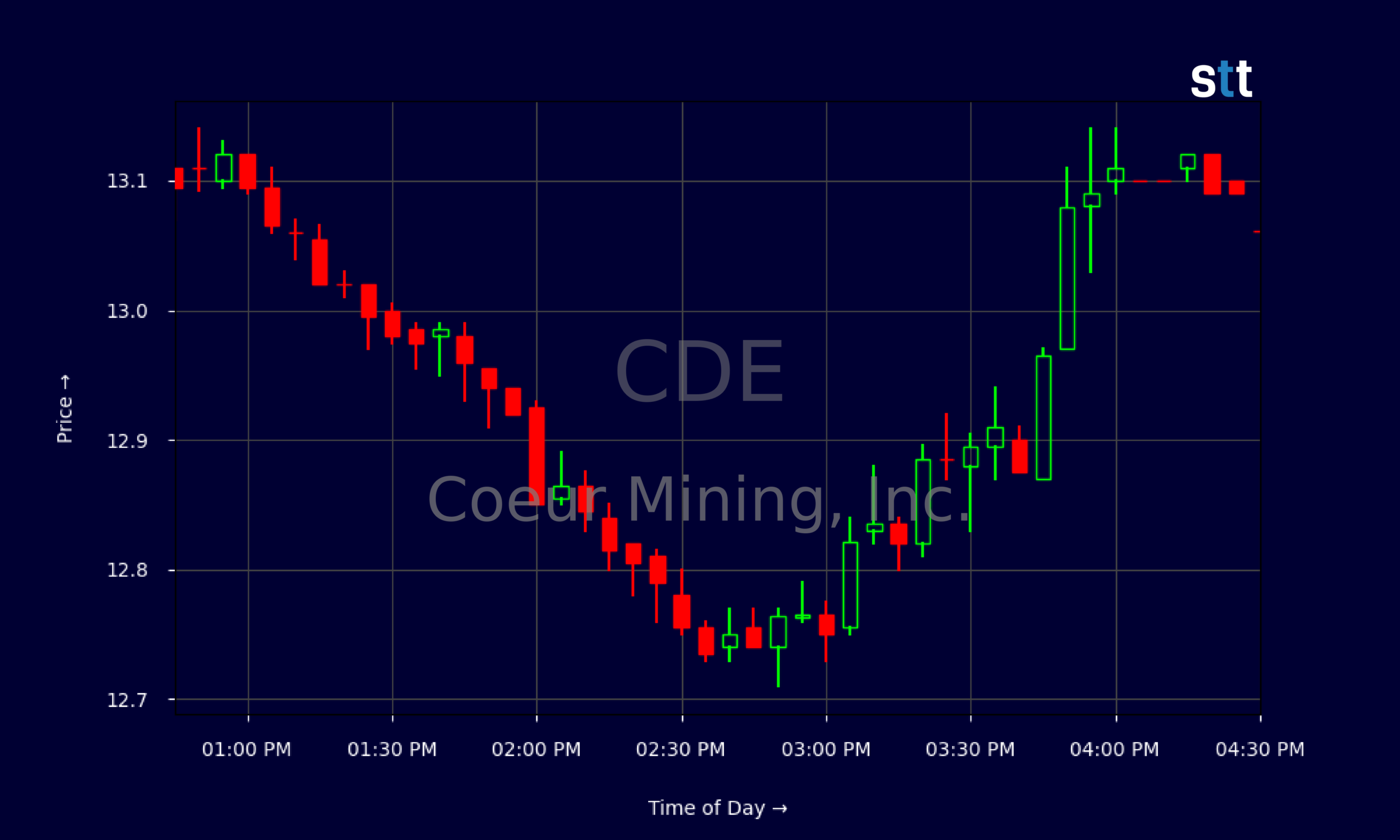 Candlestick Chart