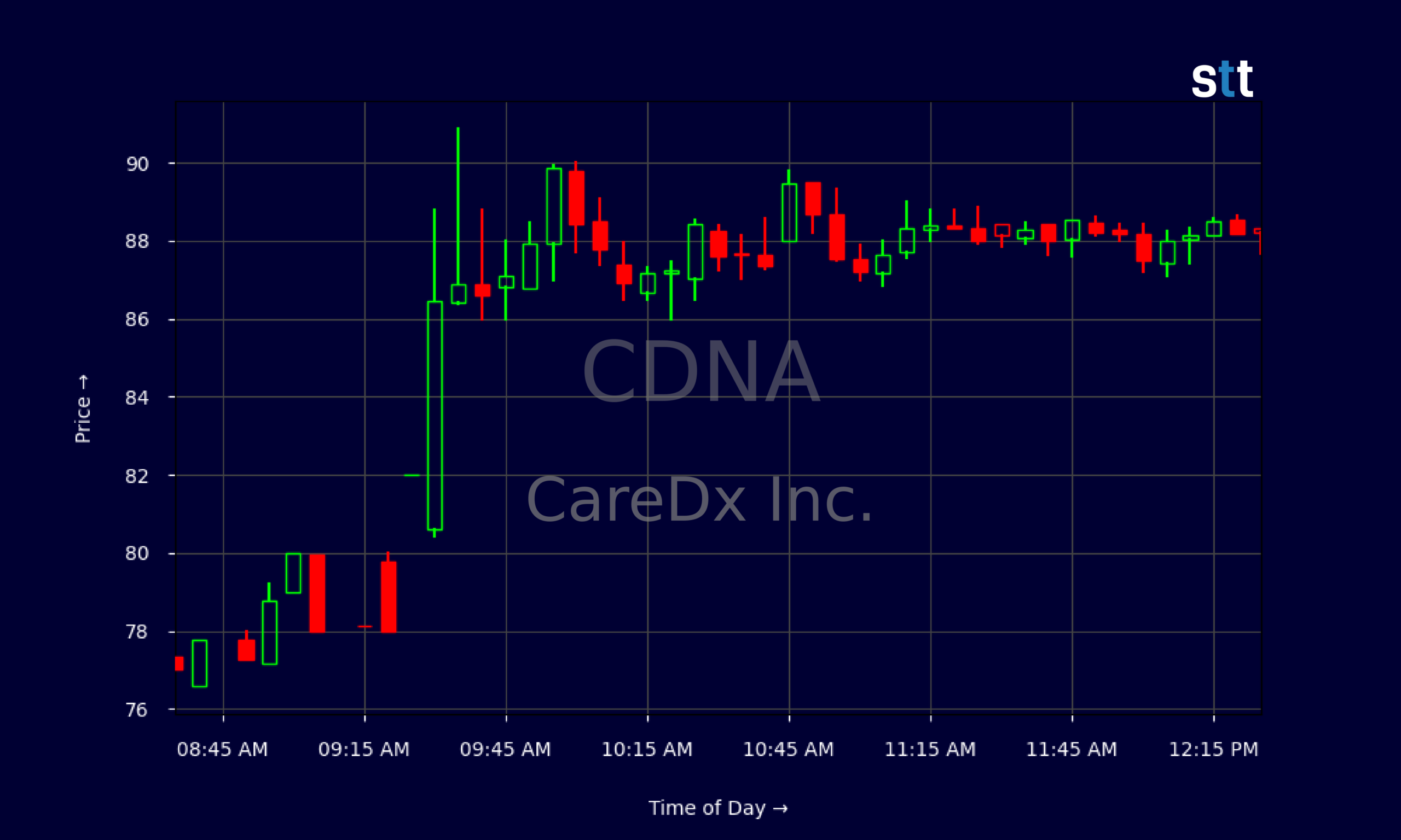 Candlestick Chart