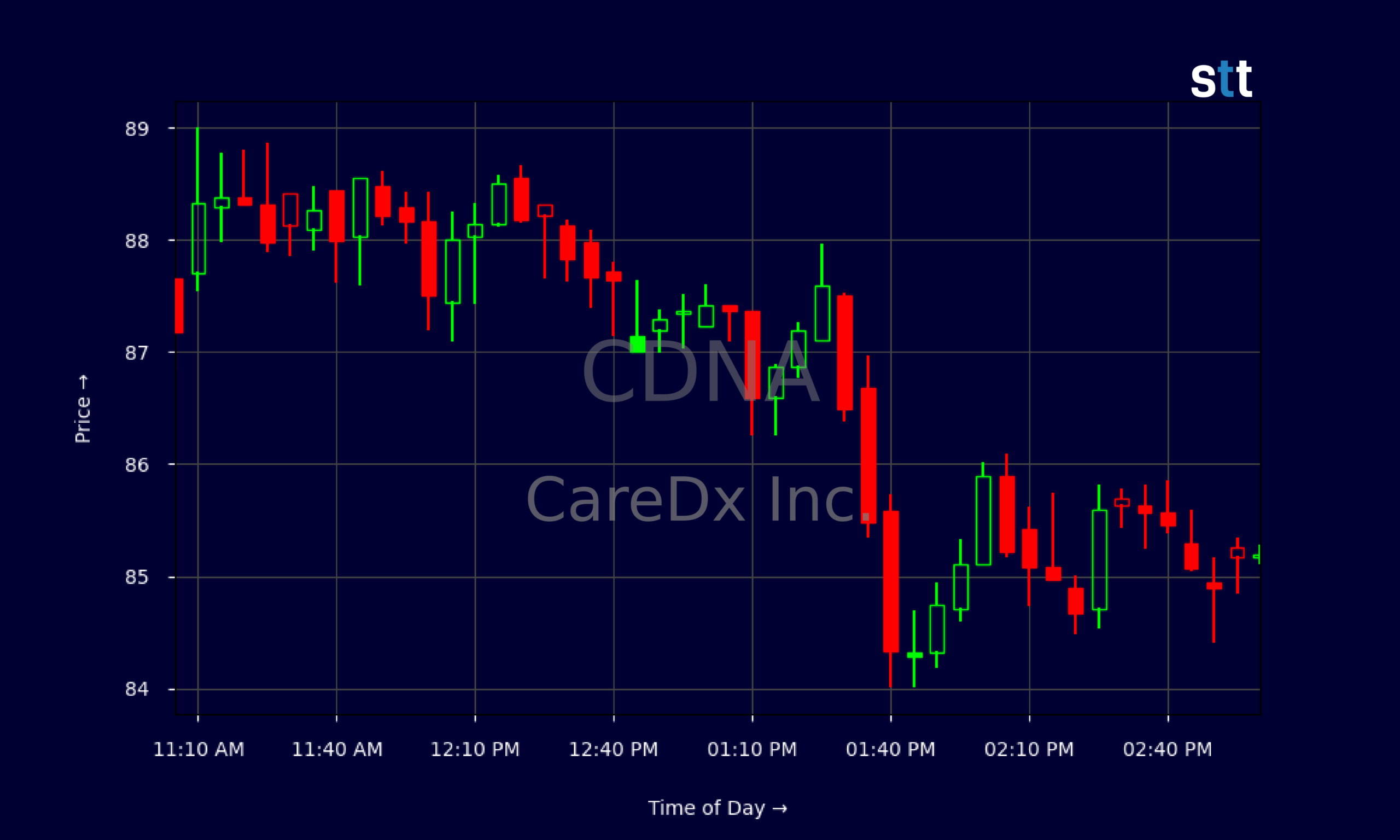Candlestick Chart