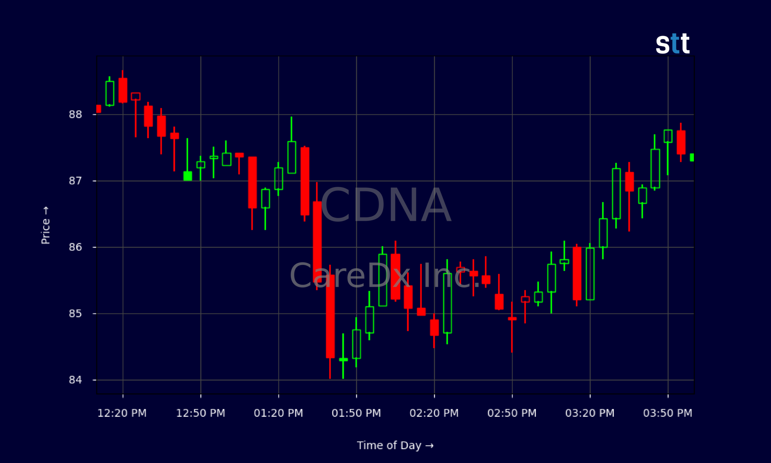 Candlestick Chart