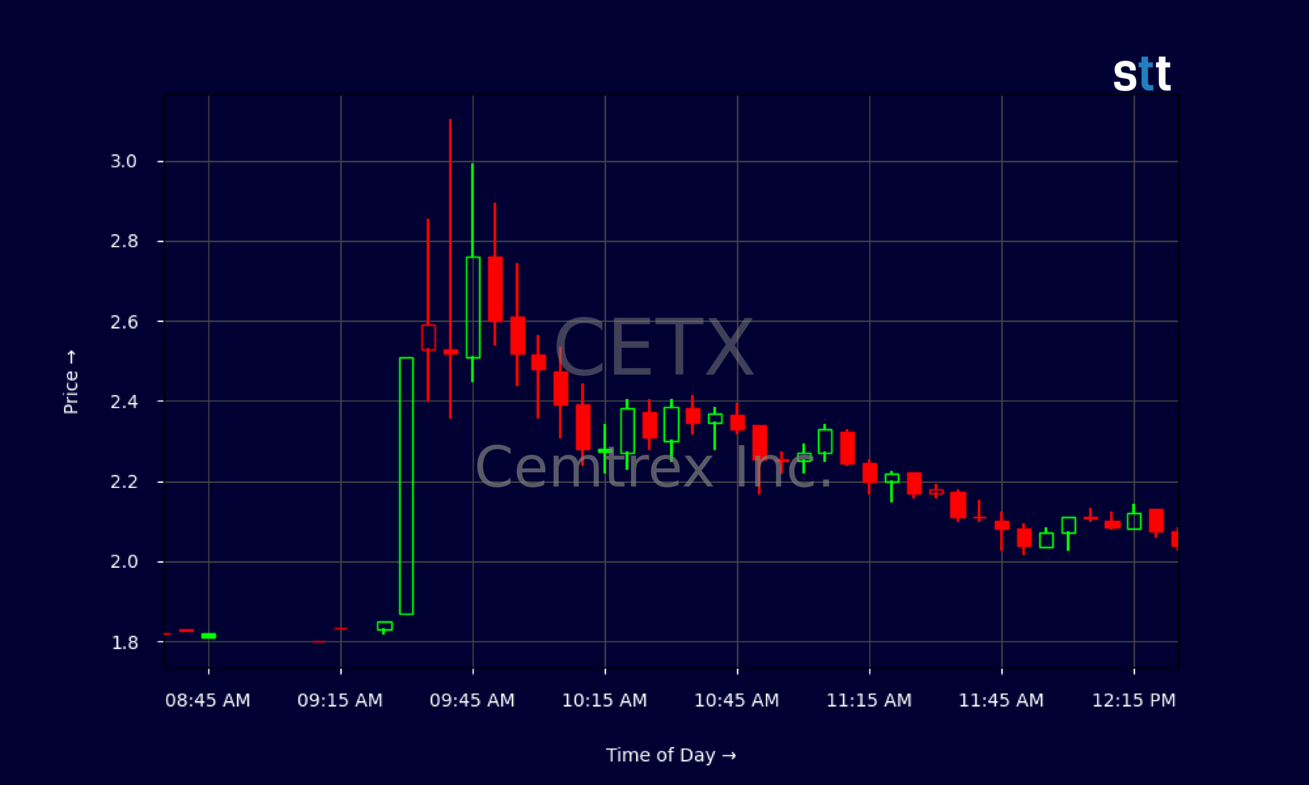 Candlestick Chart