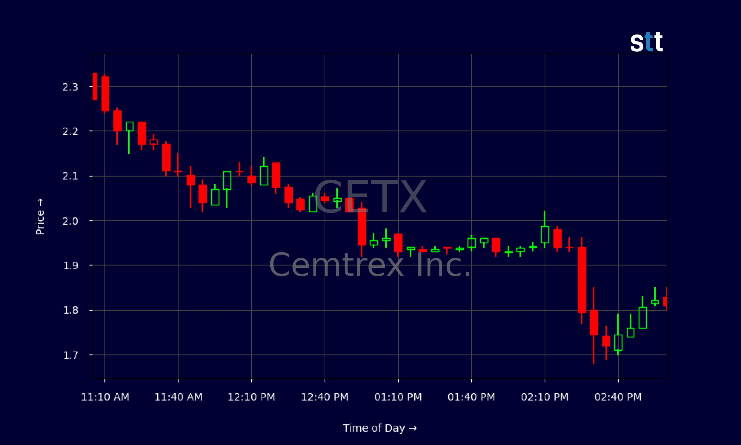 Candlestick Chart