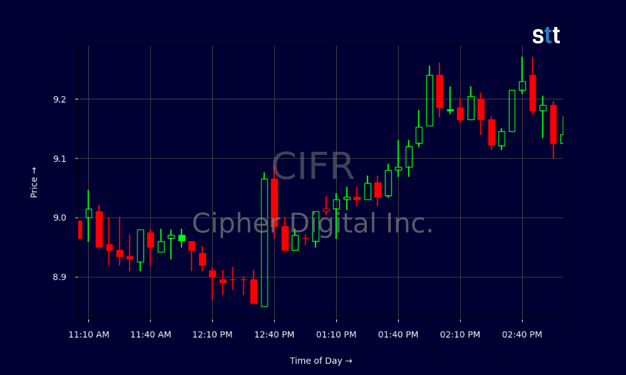 Candlestick Chart