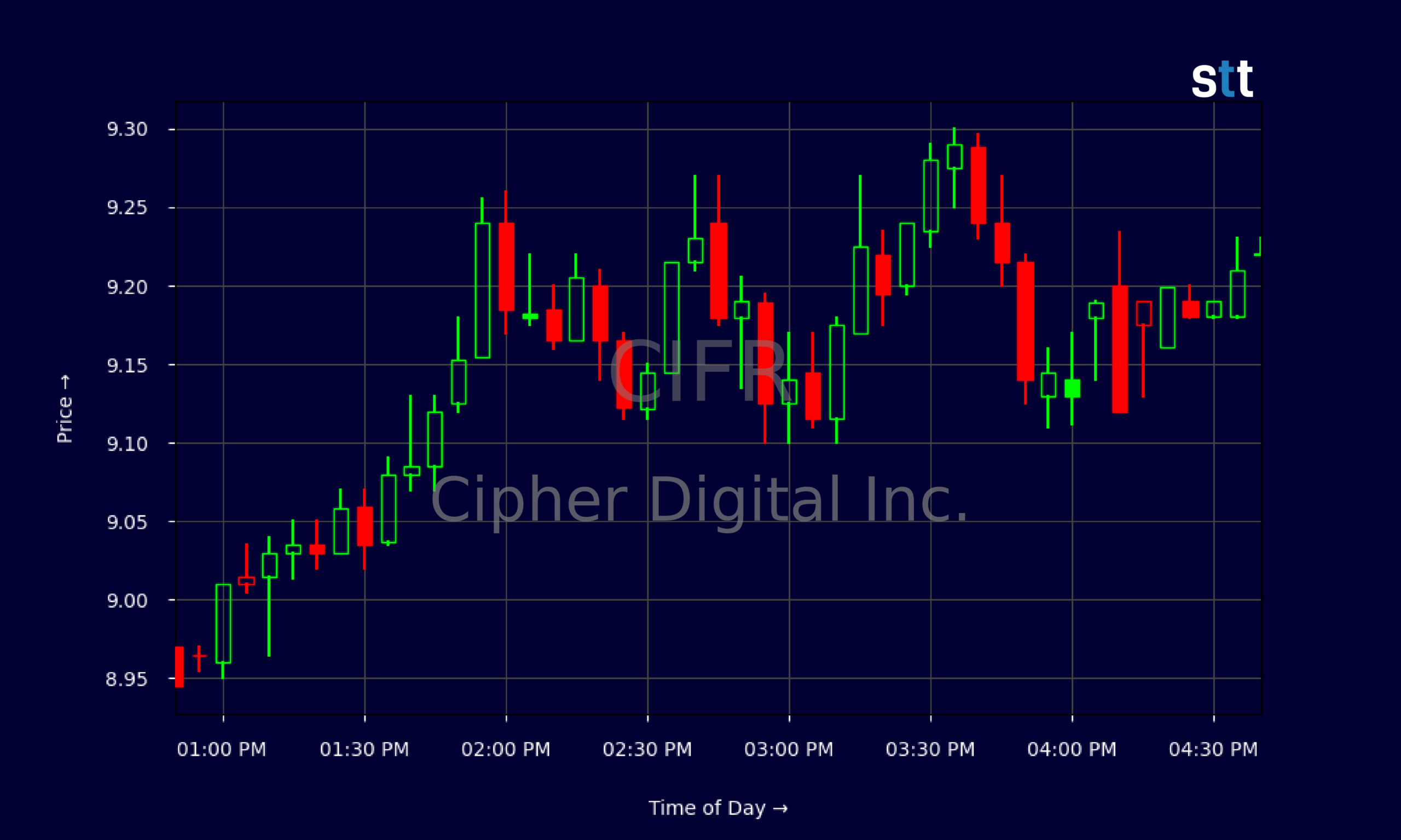 Candlestick Chart