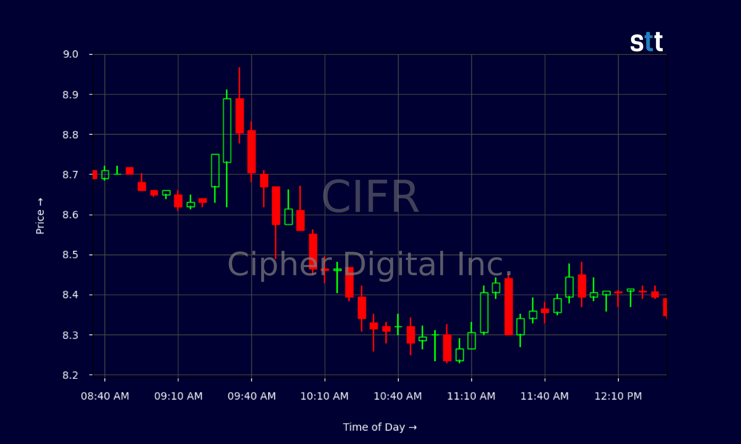Candlestick Chart