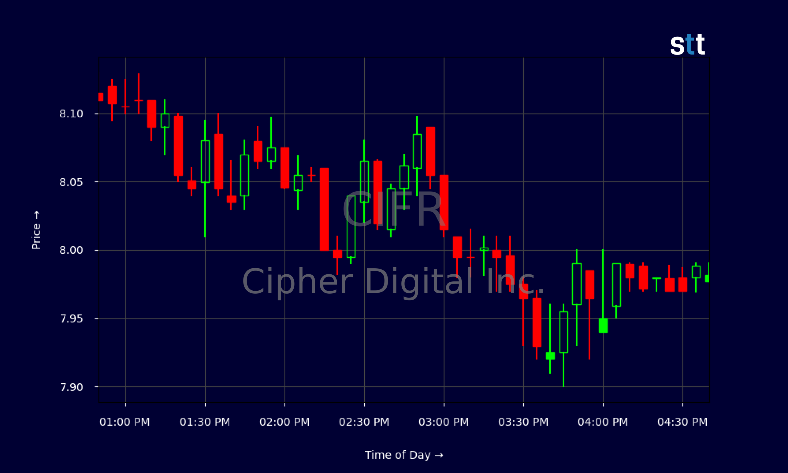 Candlestick Chart