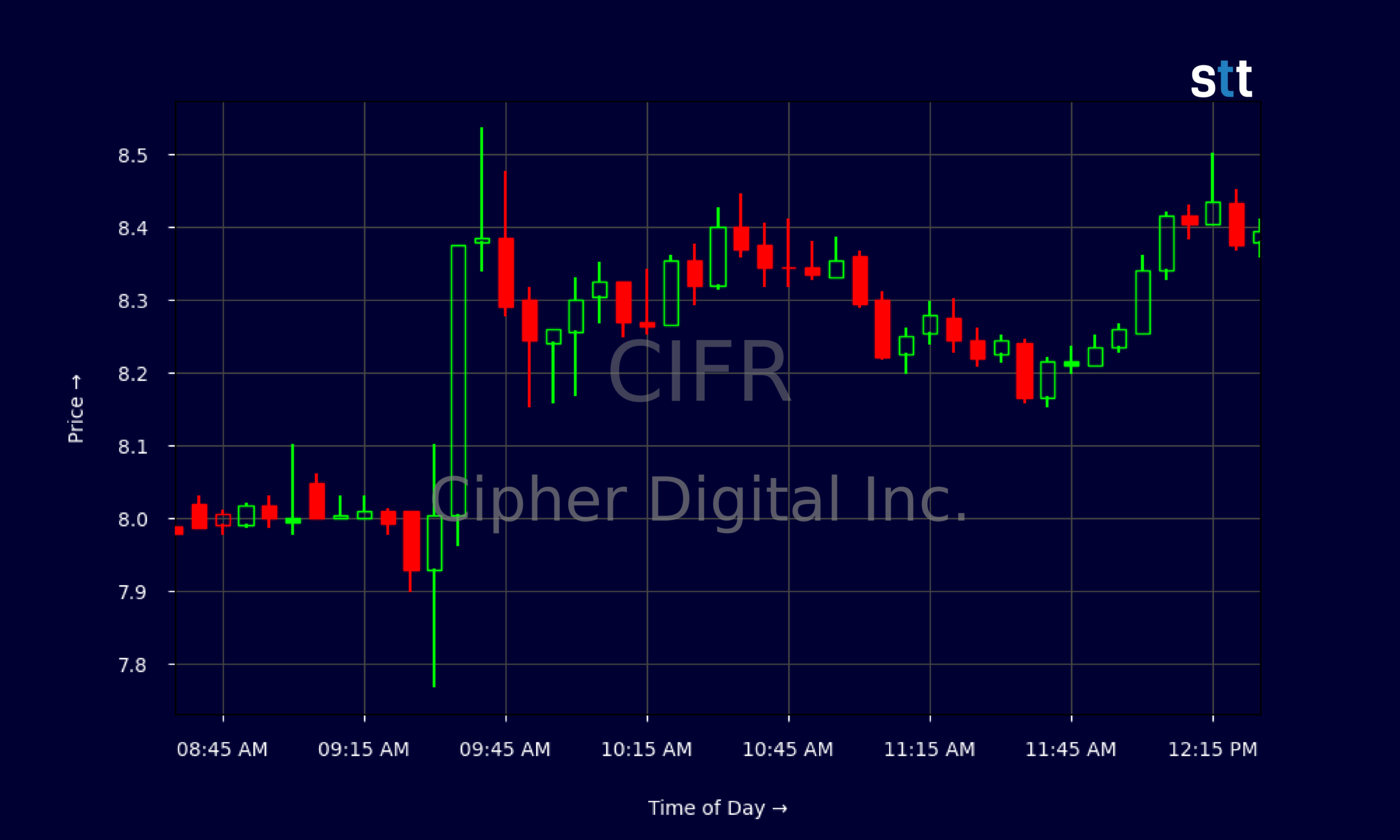 Candlestick Chart