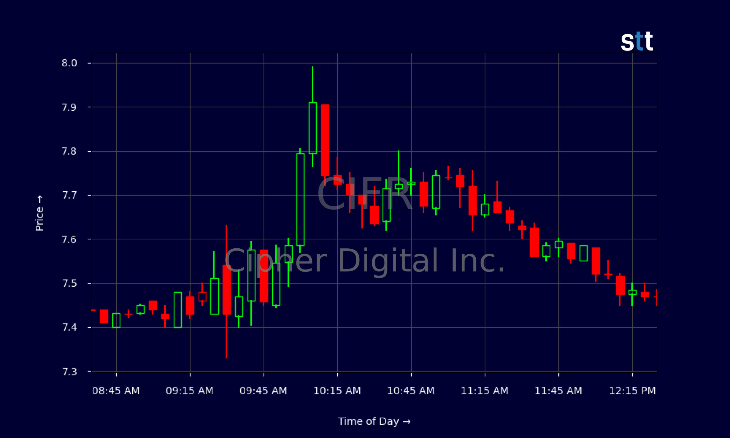 Candlestick Chart