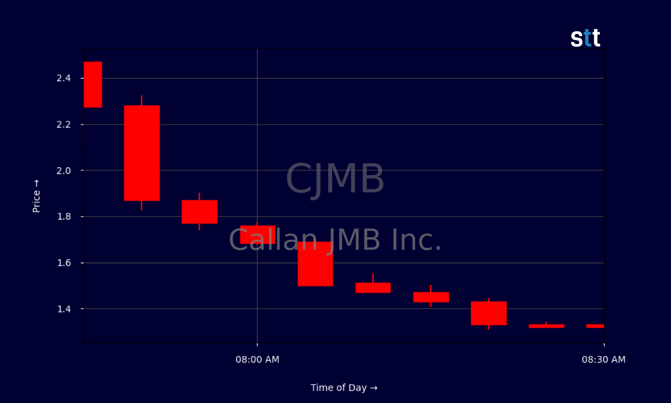 Candlestick Chart