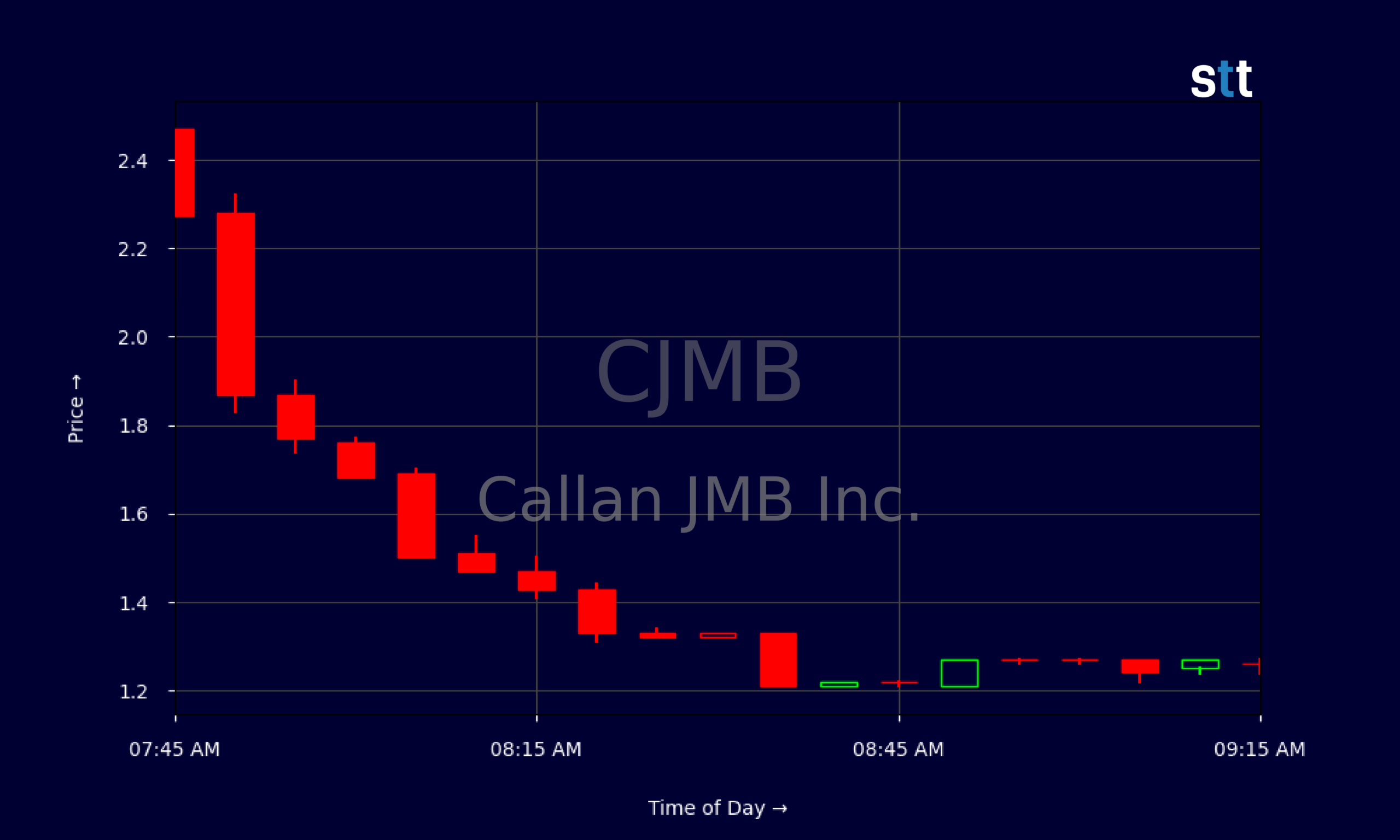 Candlestick Chart