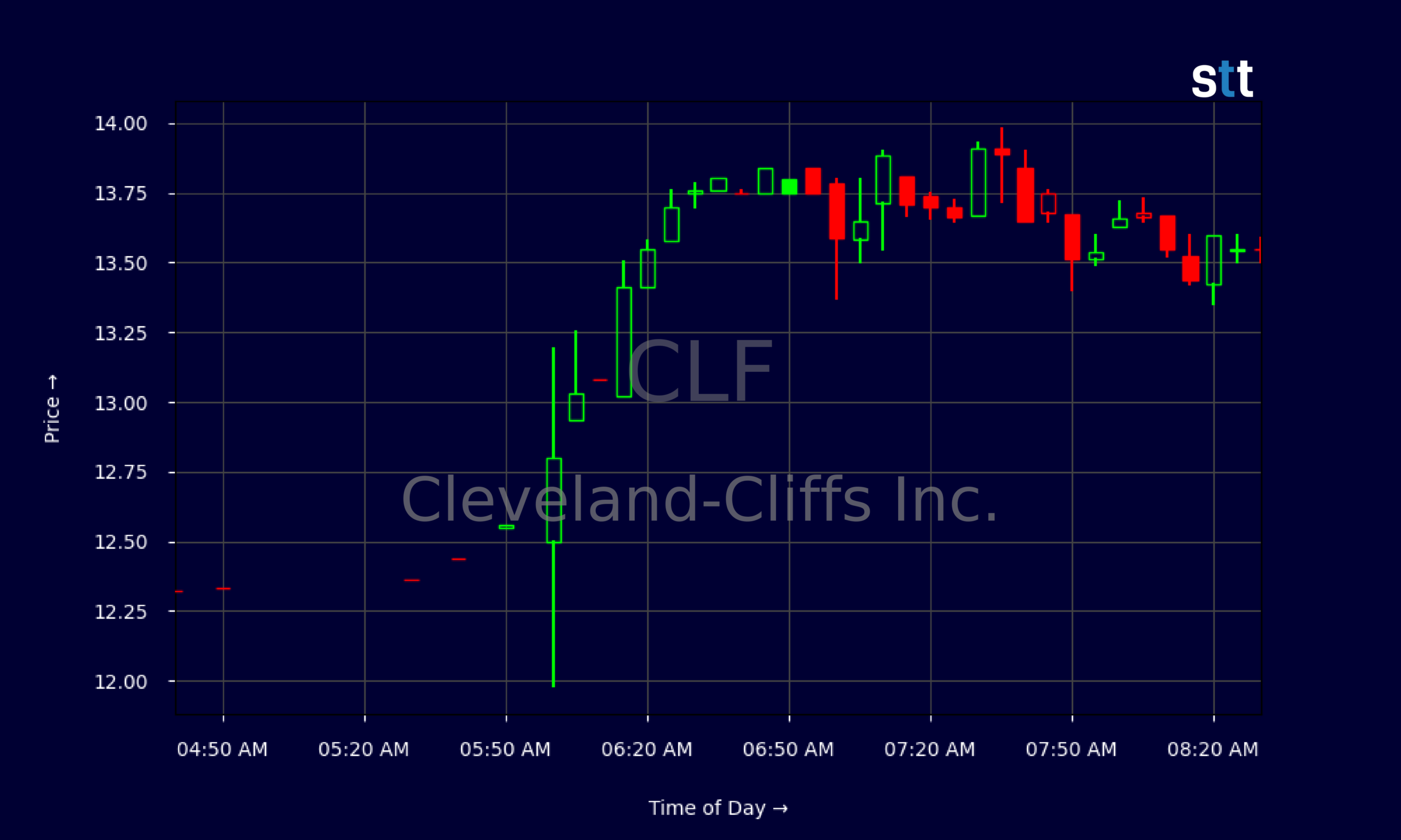 Candlestick Chart