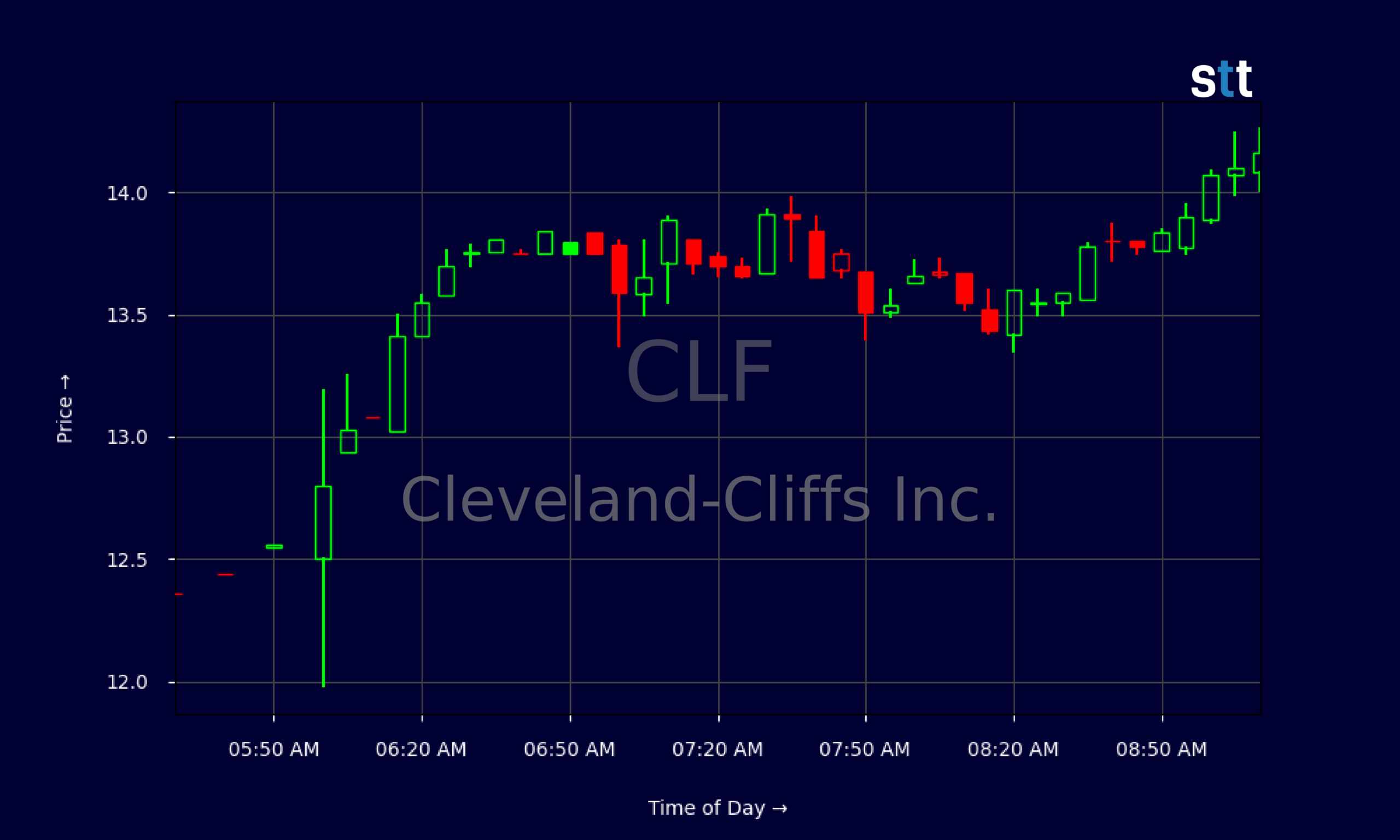 Candlestick Chart