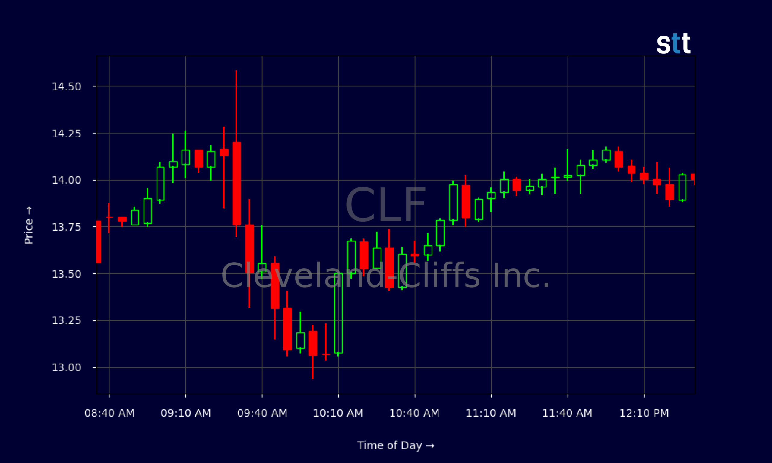 Candlestick Chart