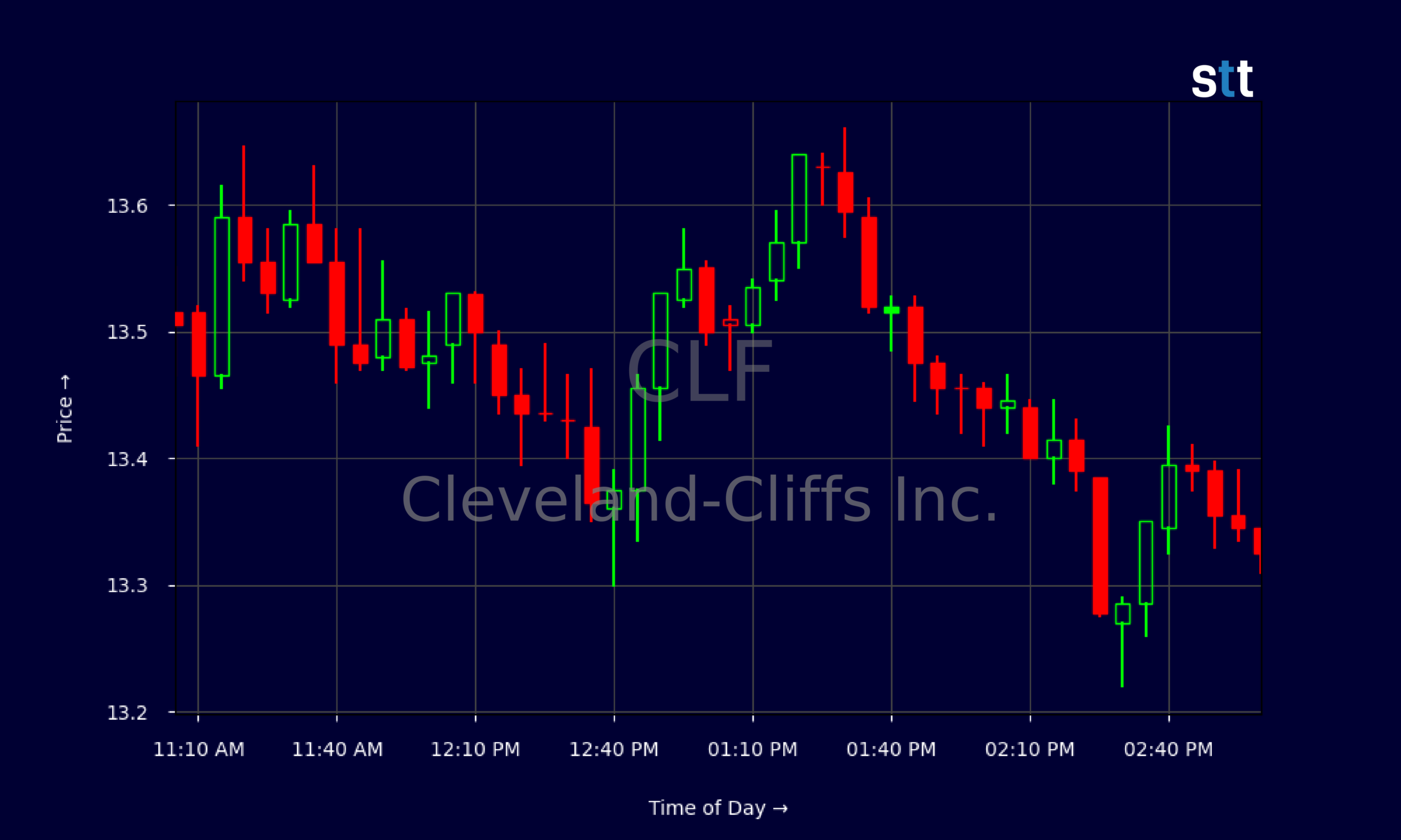 Candlestick Chart