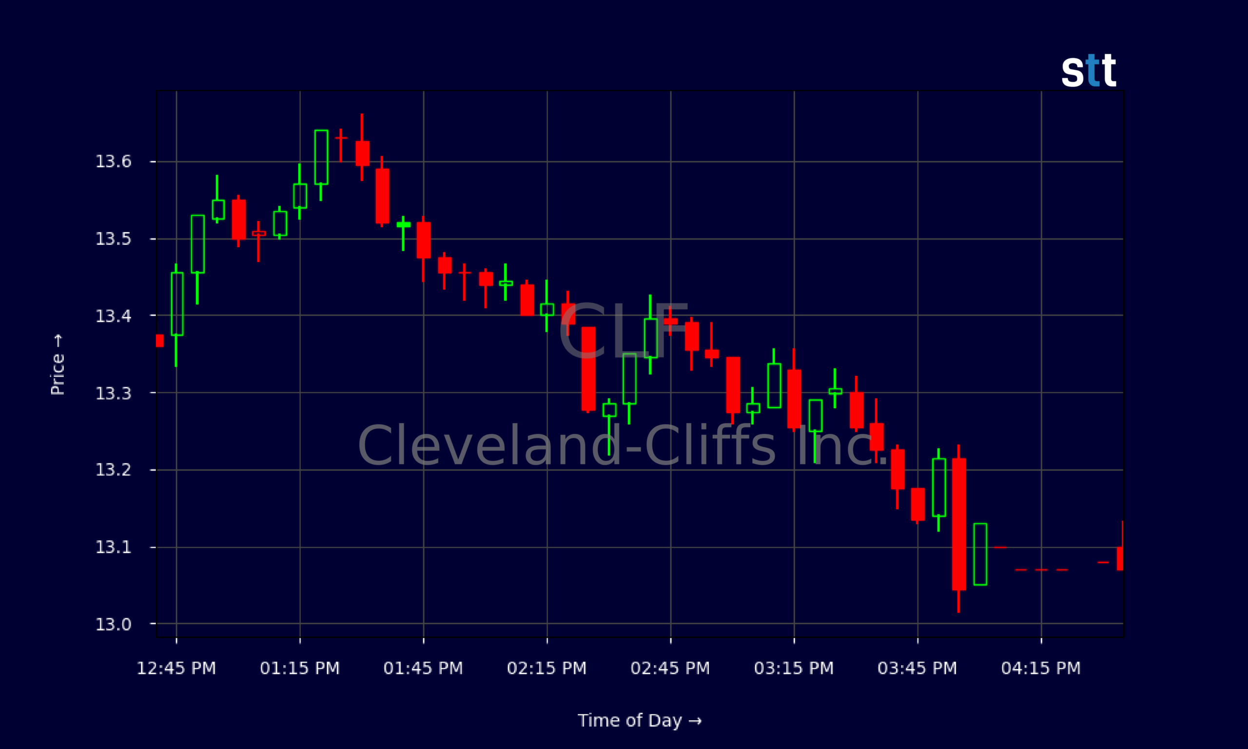 Candlestick Chart
