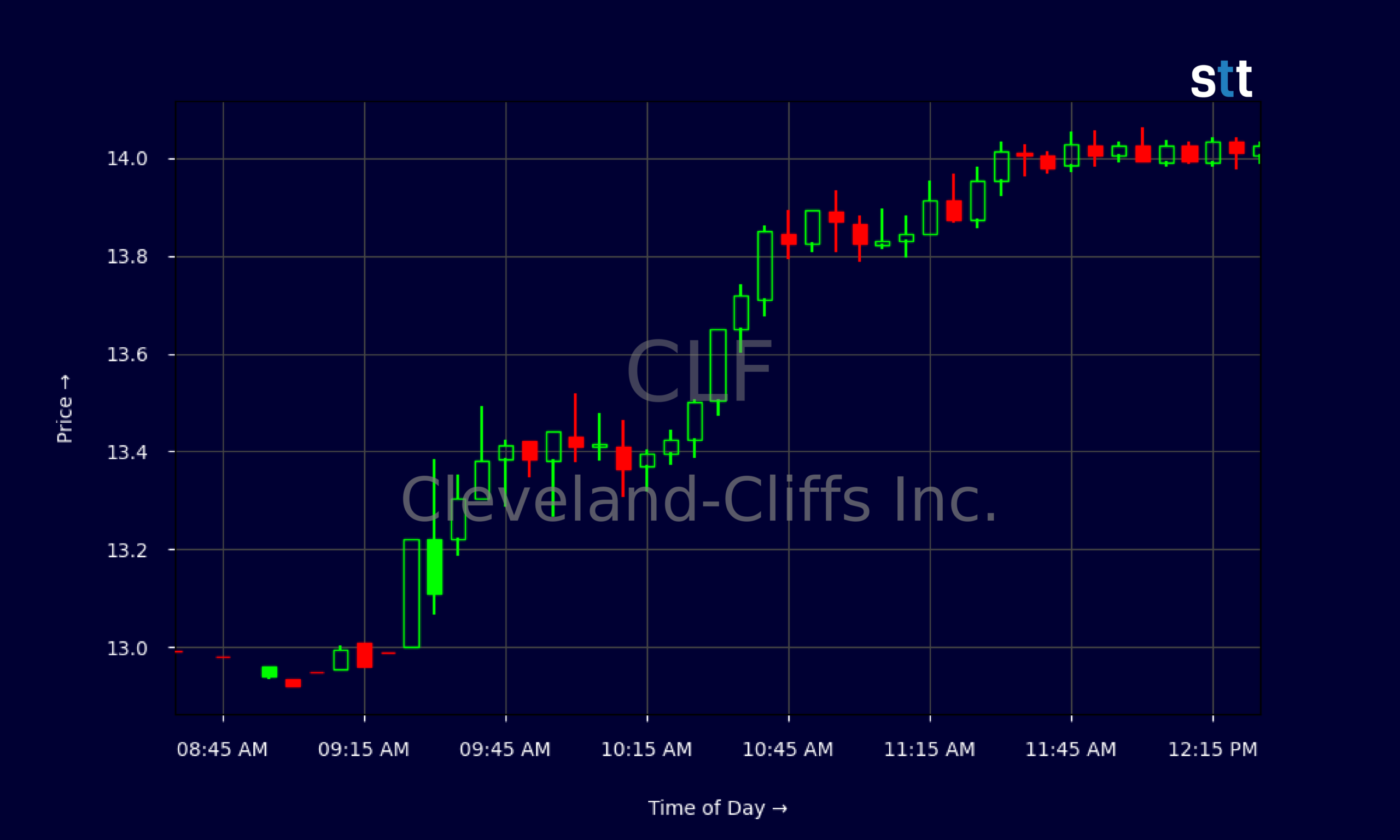 Candlestick Chart
