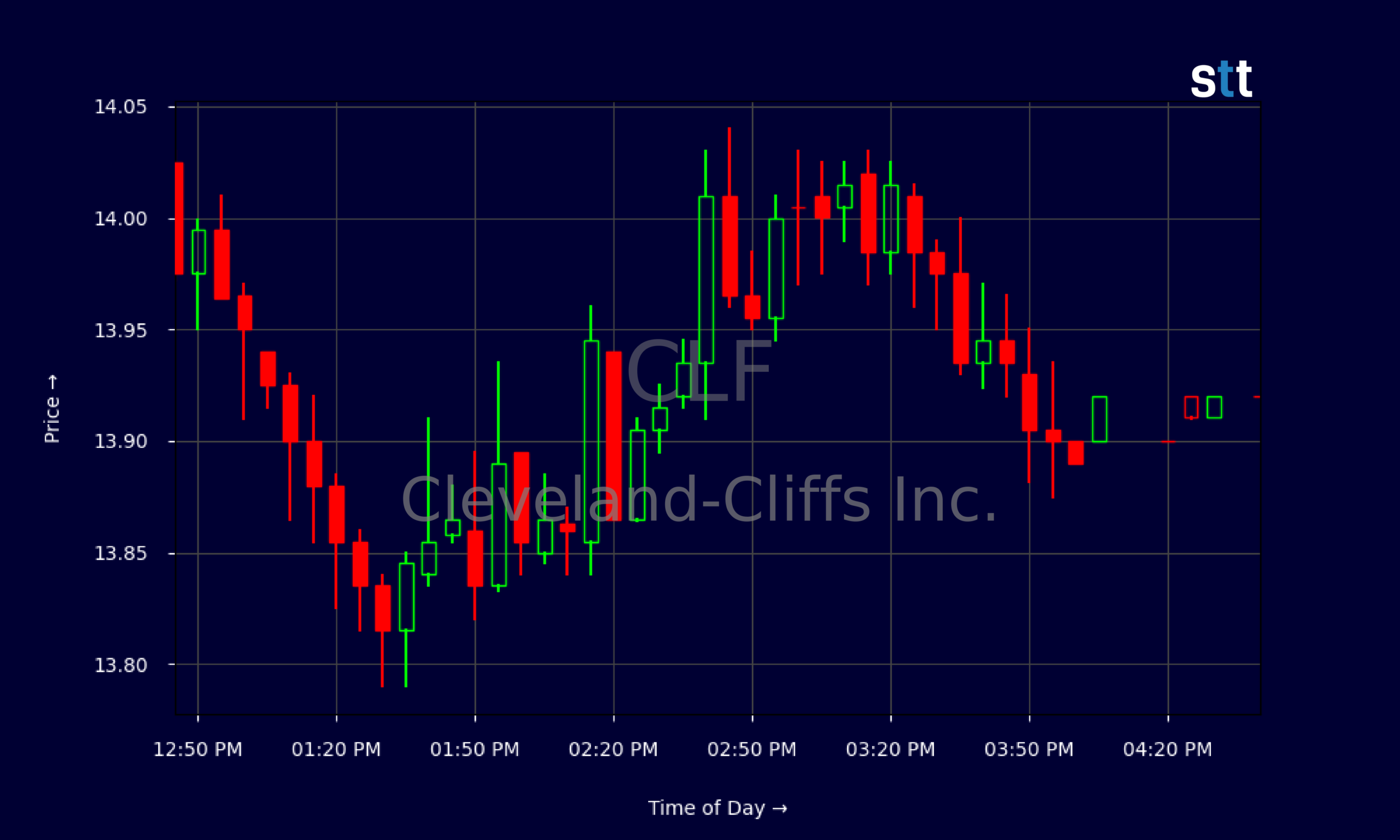 Candlestick Chart