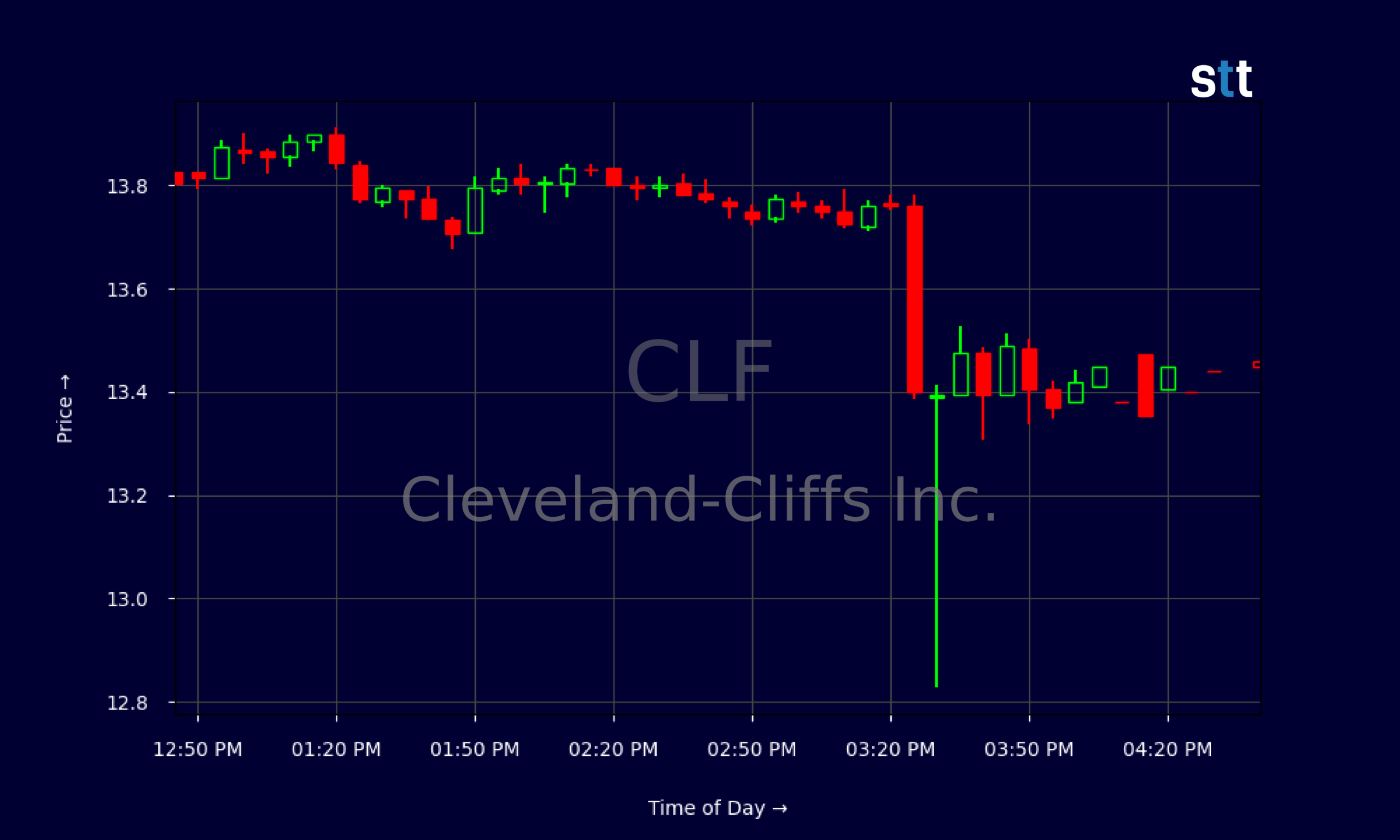 Candlestick Chart