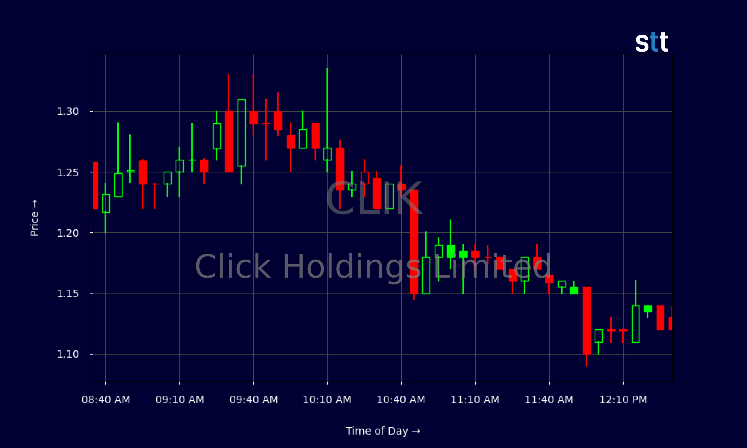 Candlestick Chart