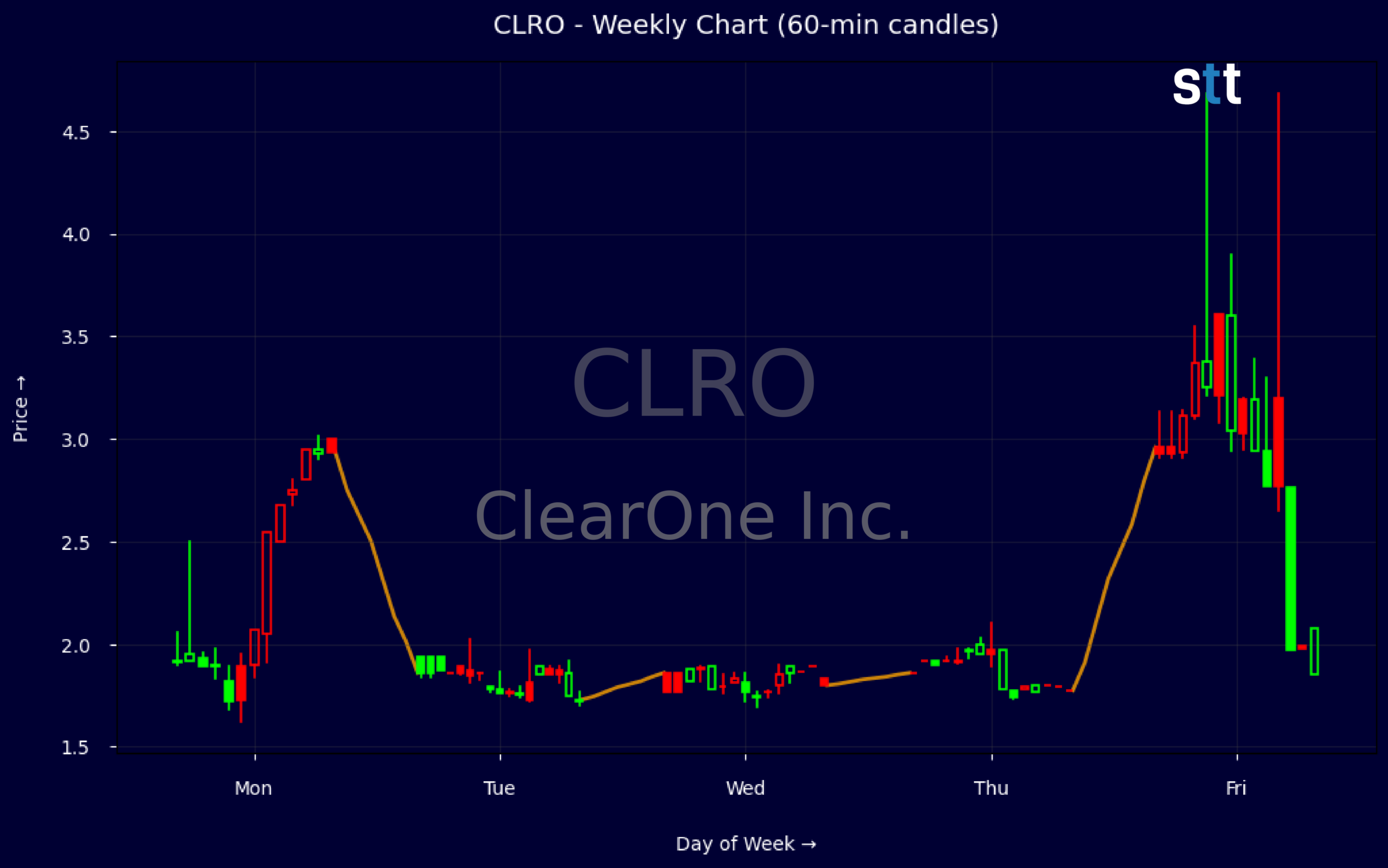 Candlestick Chart