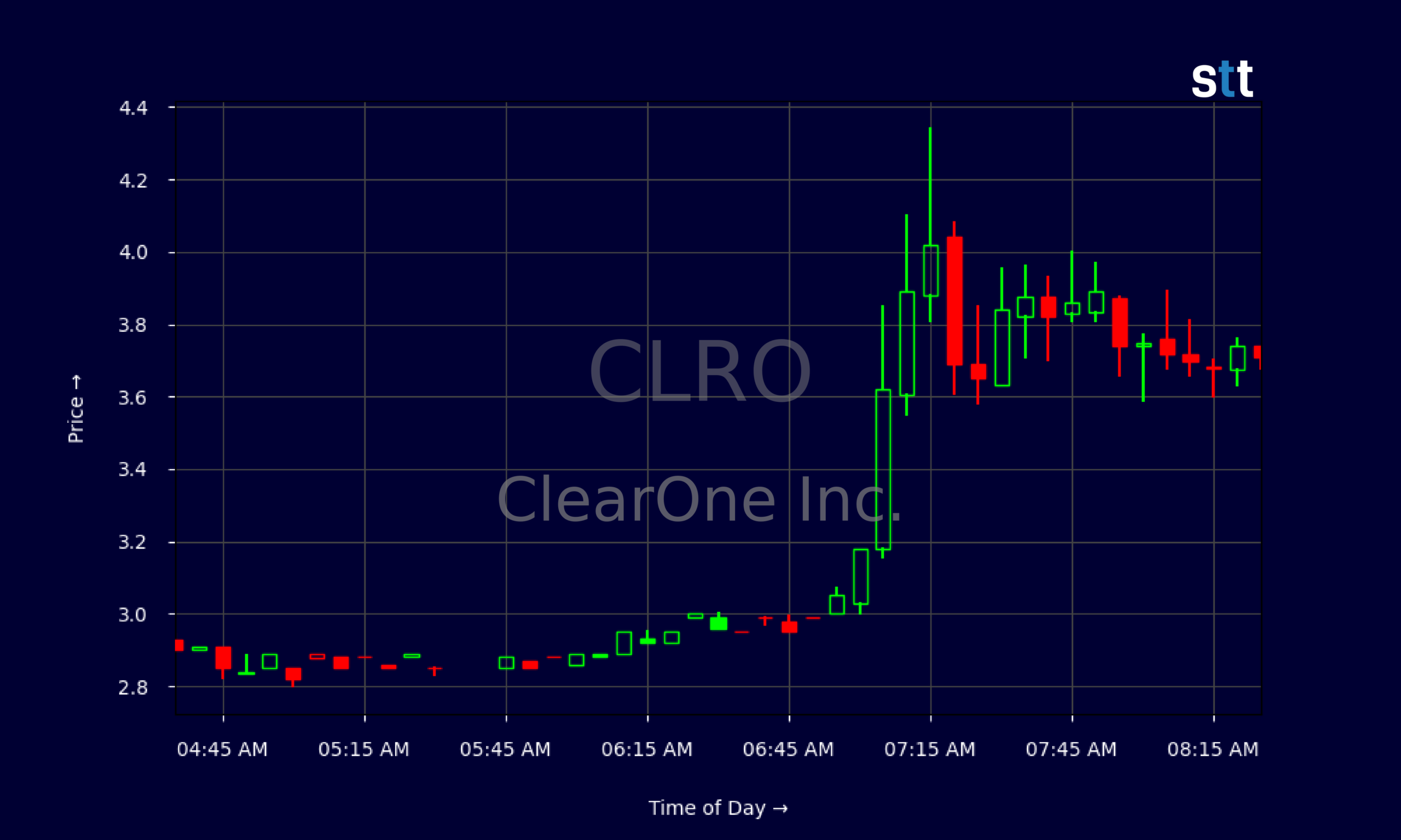 Candlestick Chart
