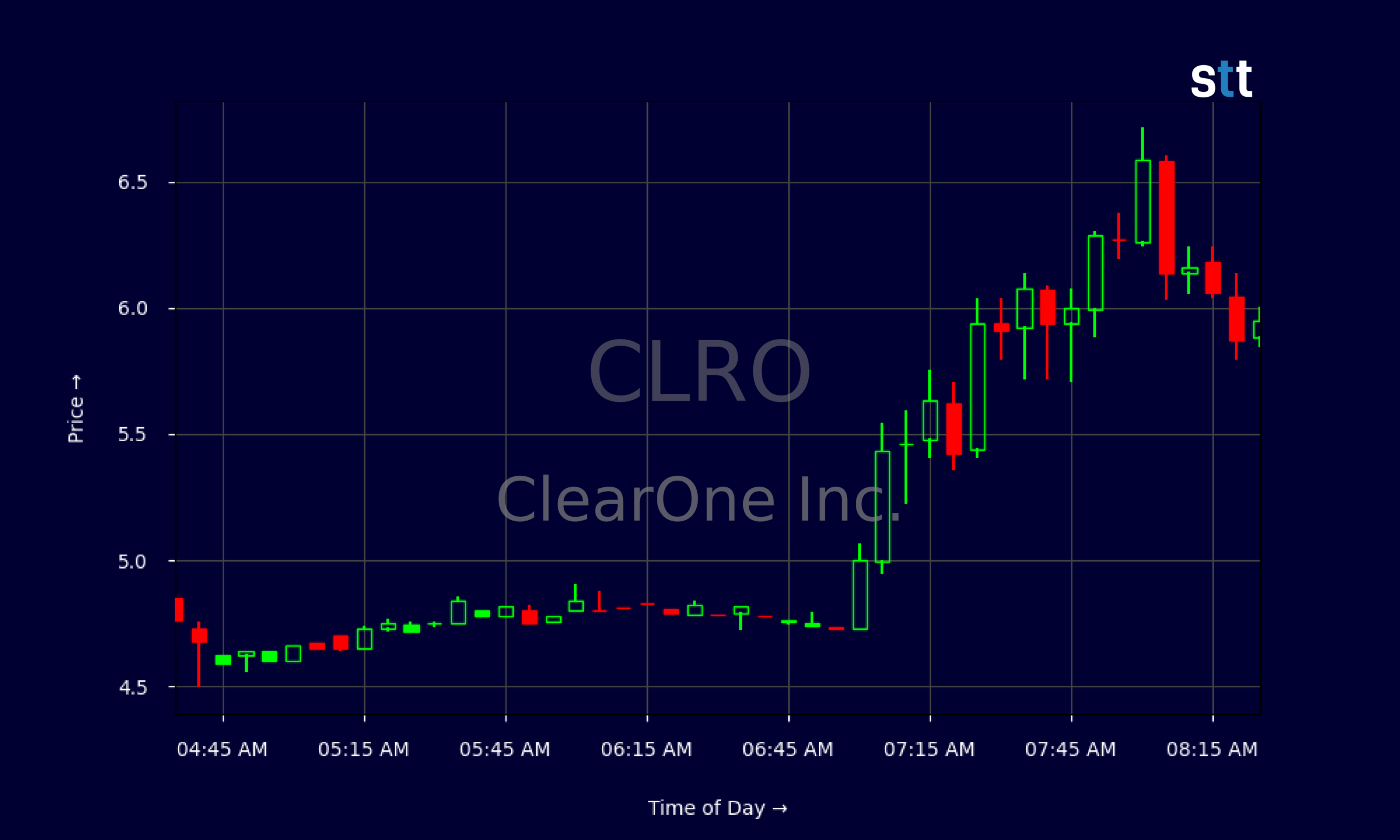 Candlestick Chart