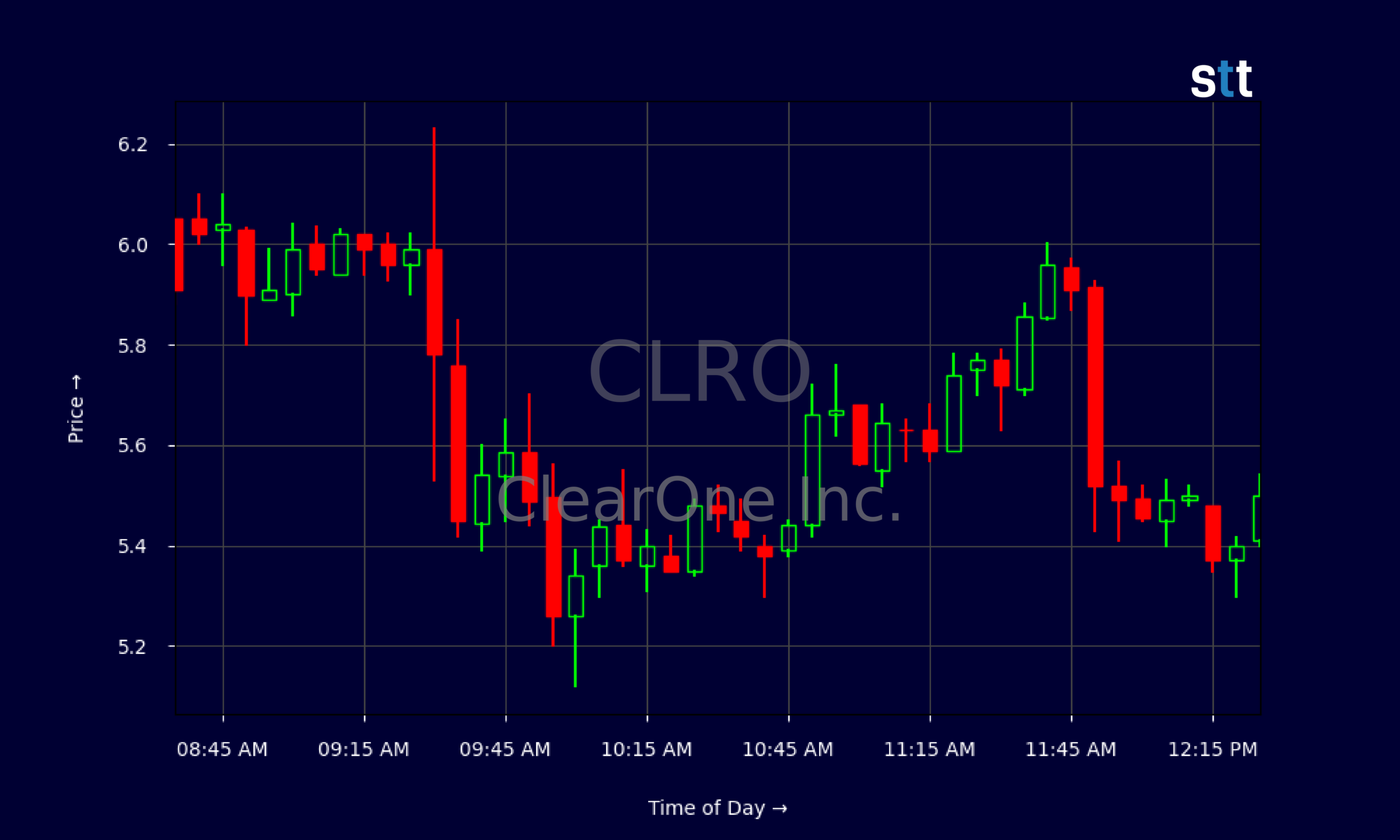 Candlestick Chart
