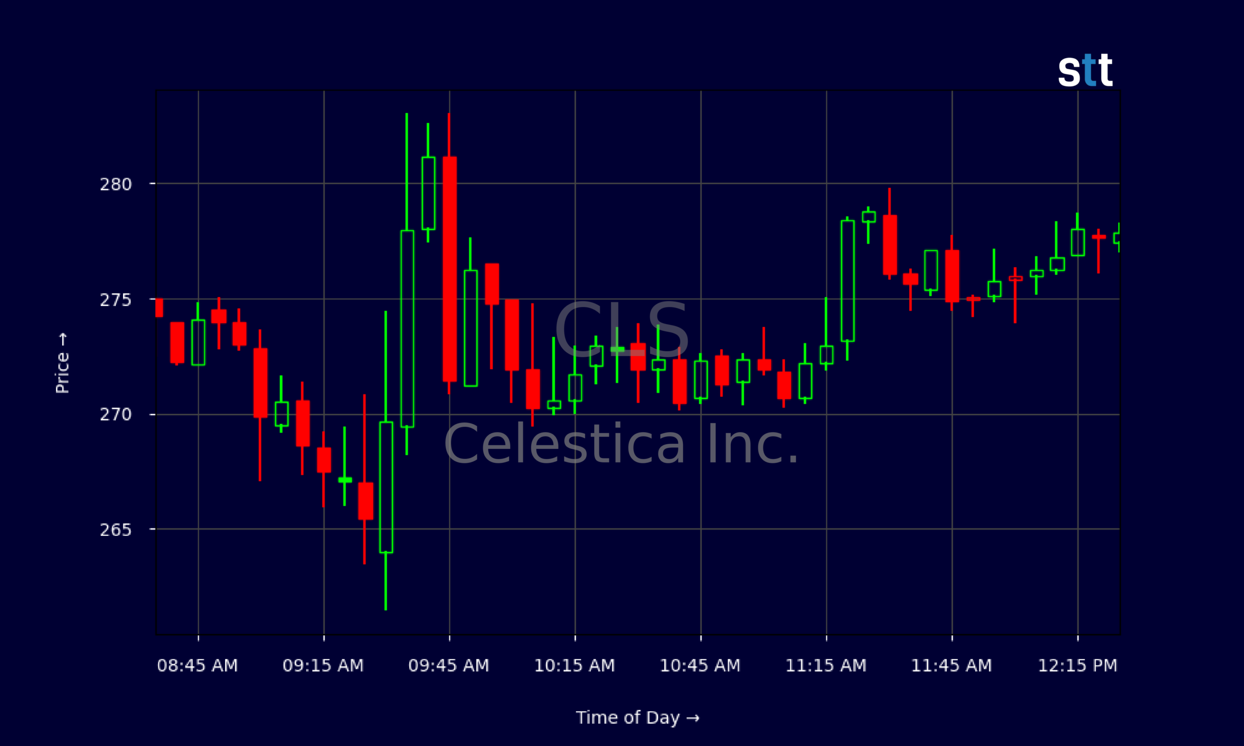 Candlestick Chart