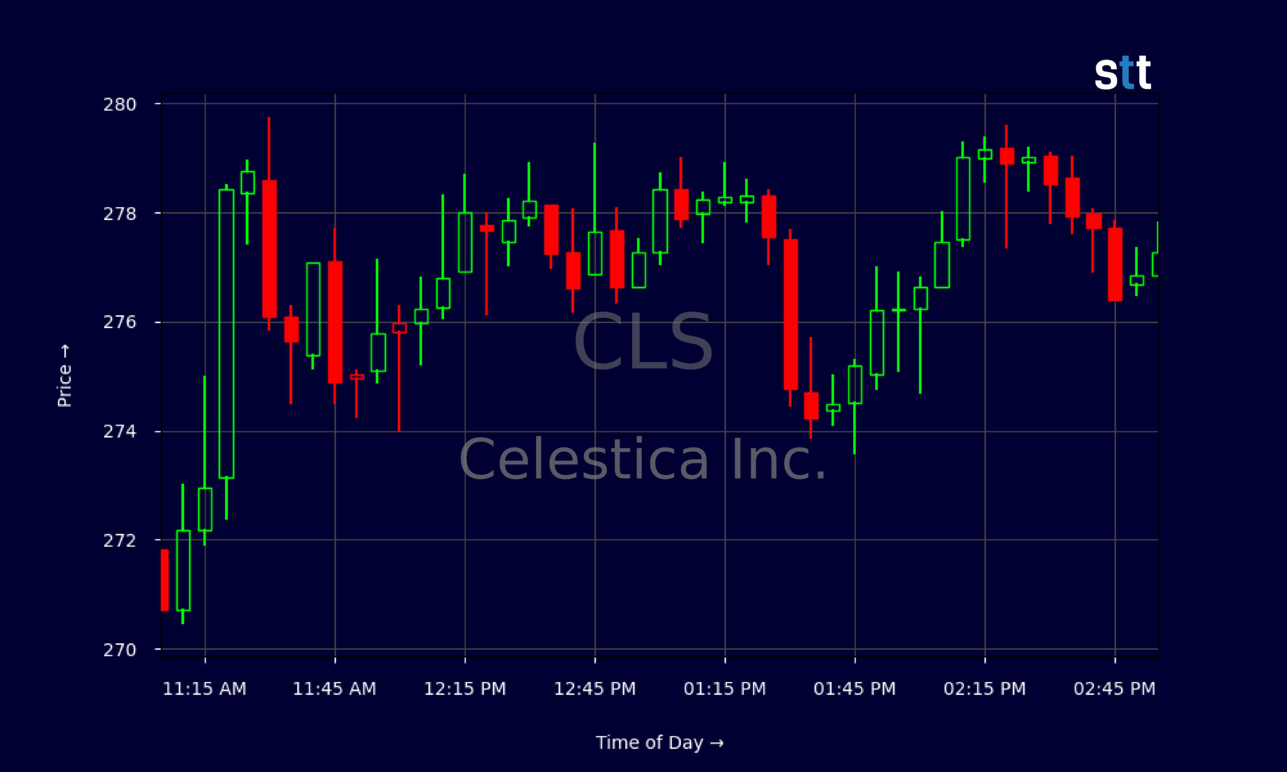 Candlestick Chart
