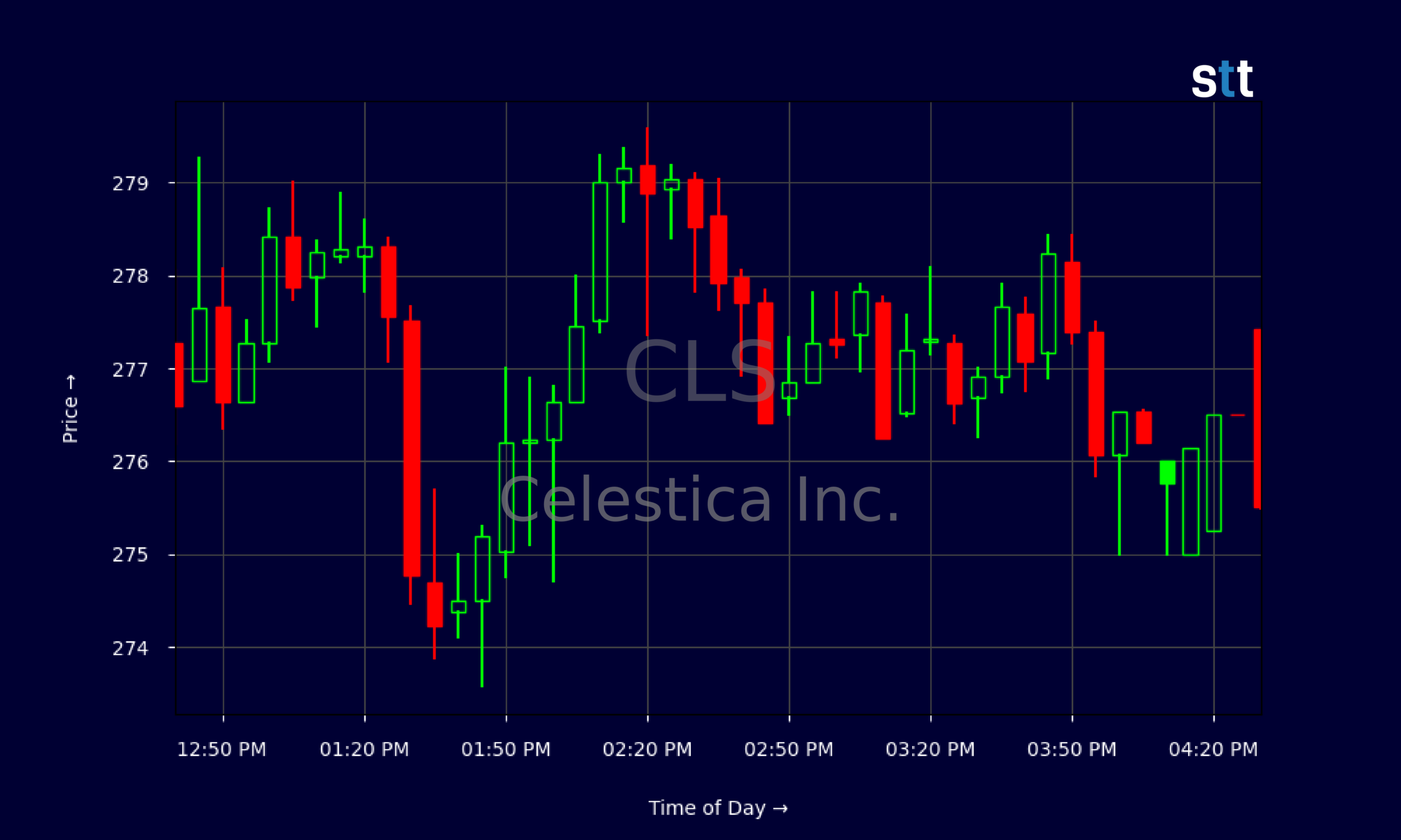 Candlestick Chart