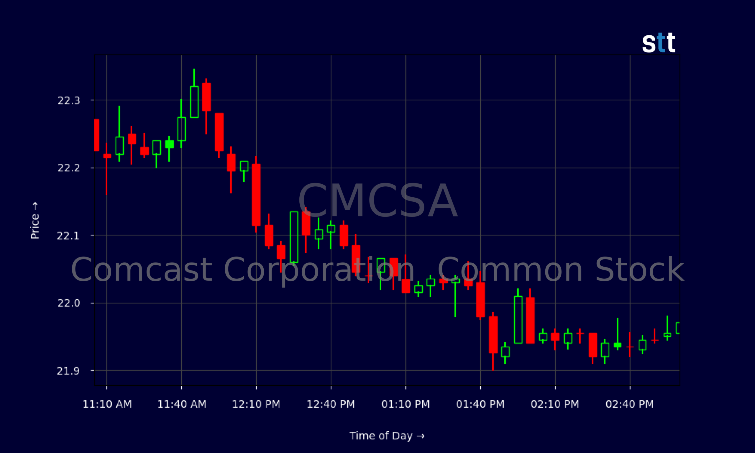 Candlestick Chart