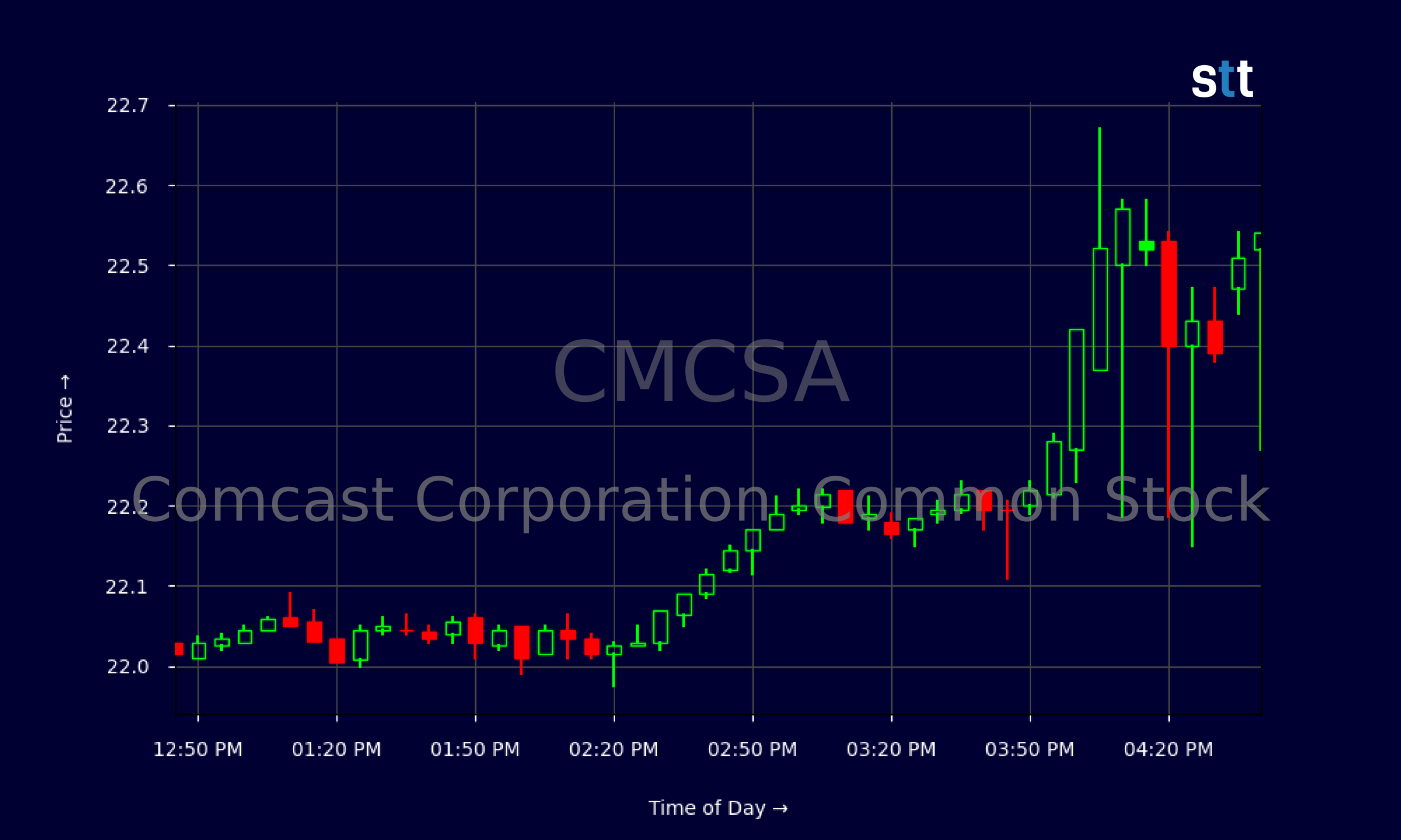 Candlestick Chart