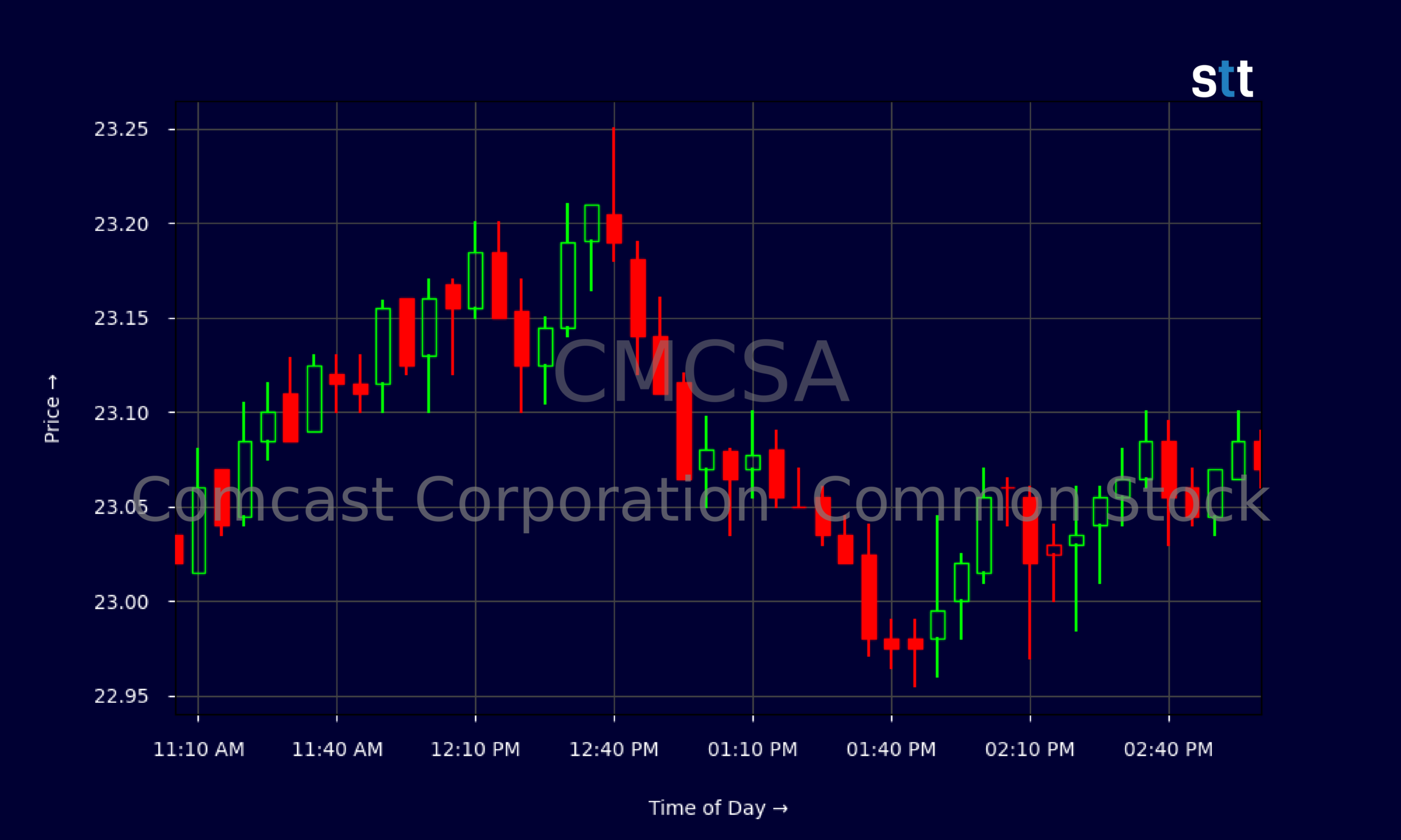 Candlestick Chart