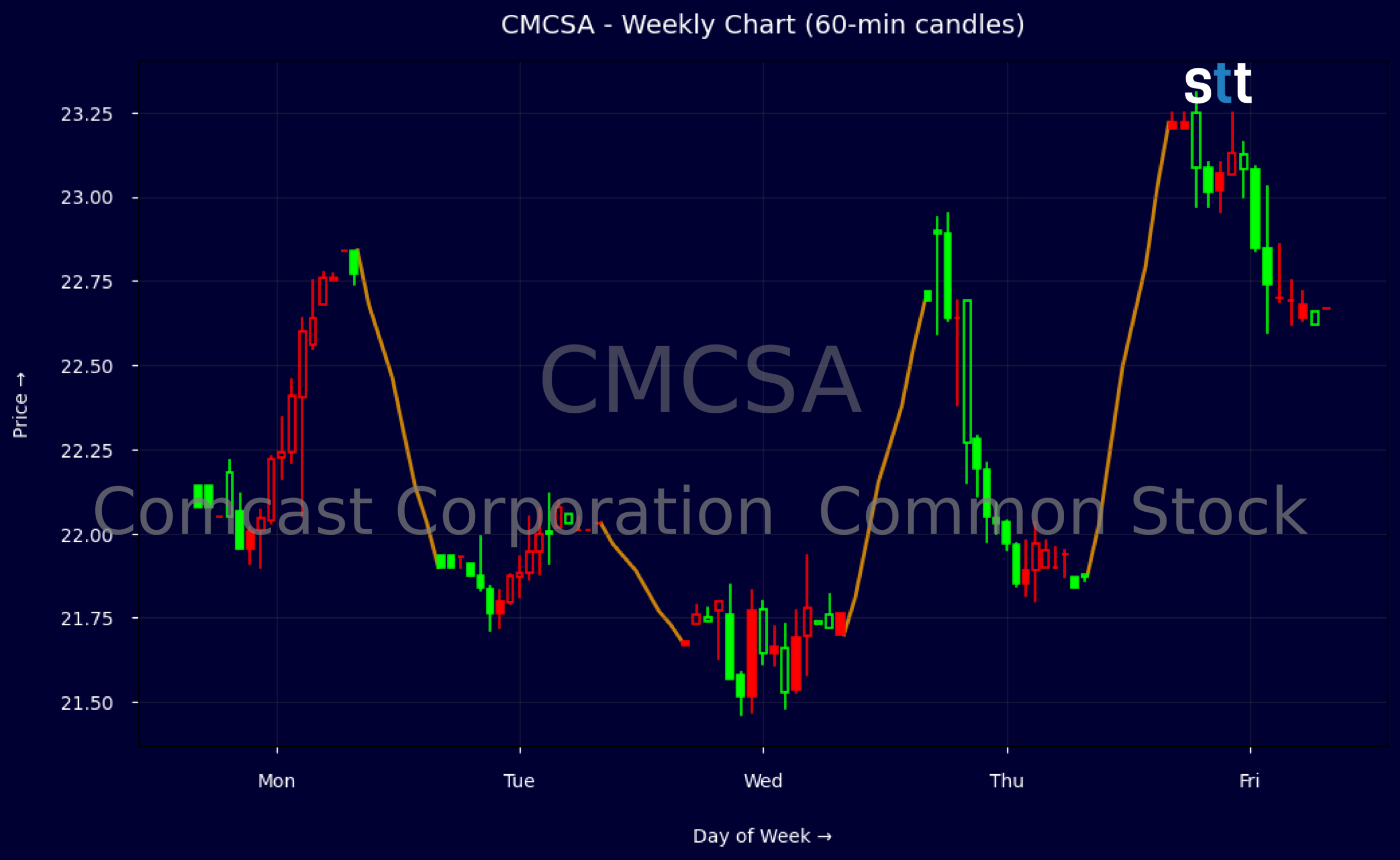 Candlestick Chart